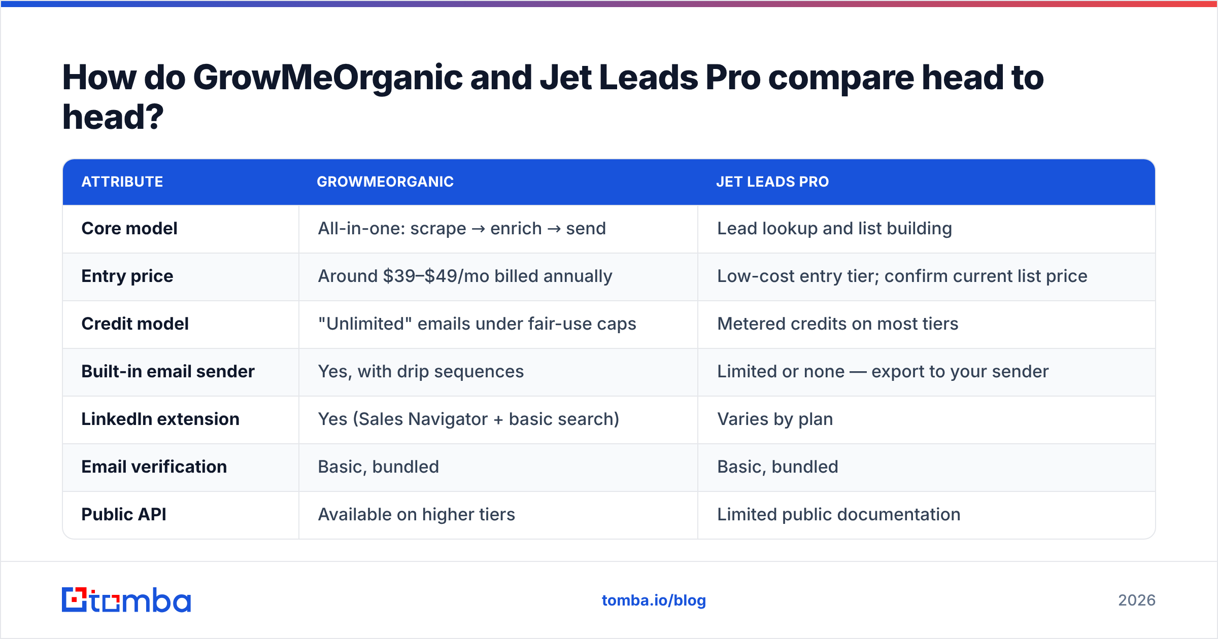 Diagram: GrowMeOrganic vs Jet Leads Pro compared head to head