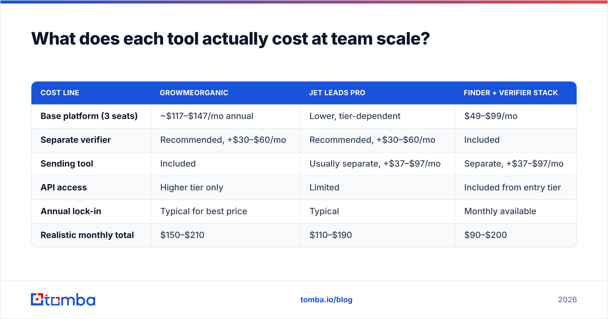 Diagram: What does each tool actually cost at team scale