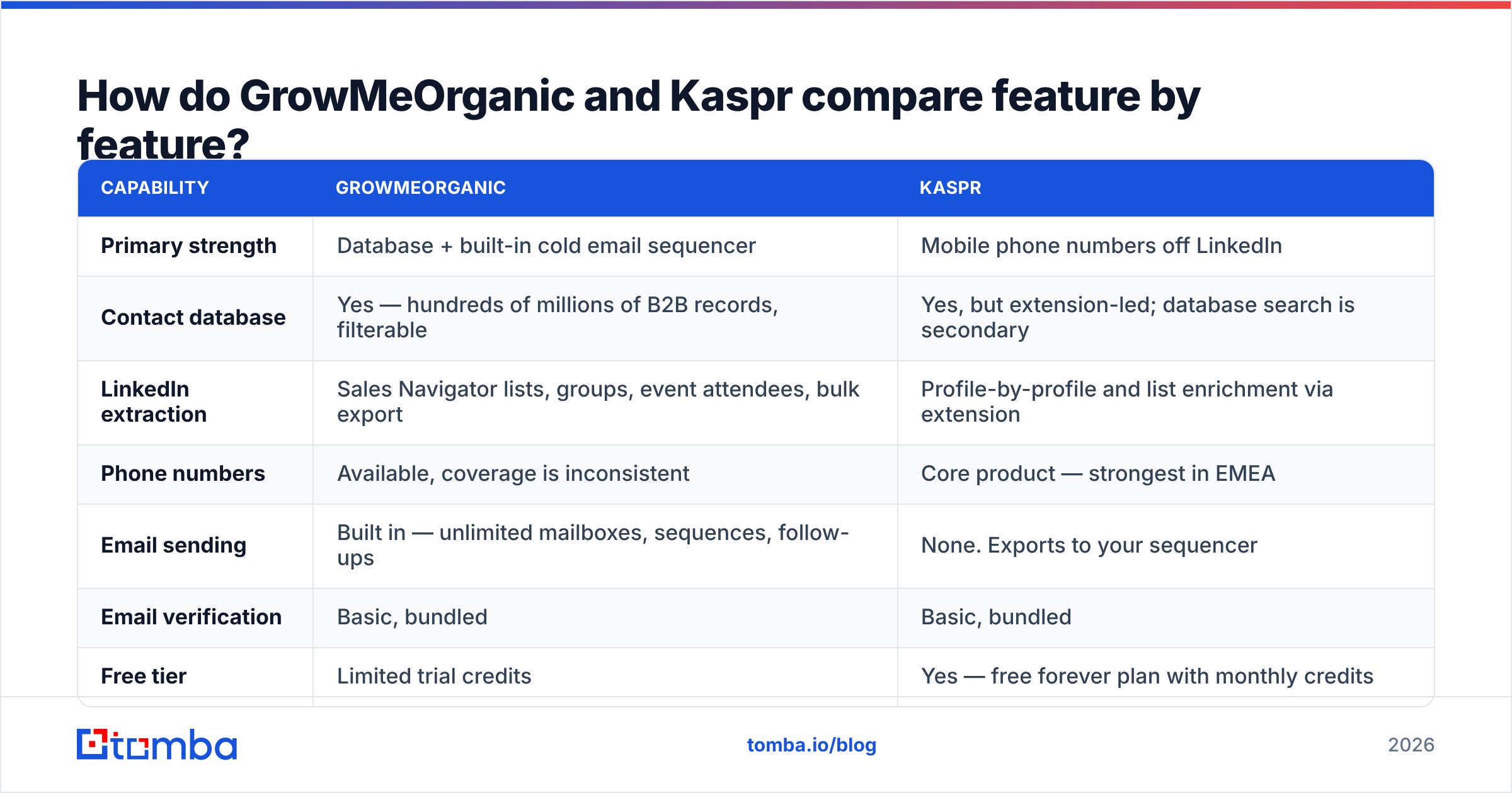 GrowMeOrganic vs Kaspr feature comparison diagram