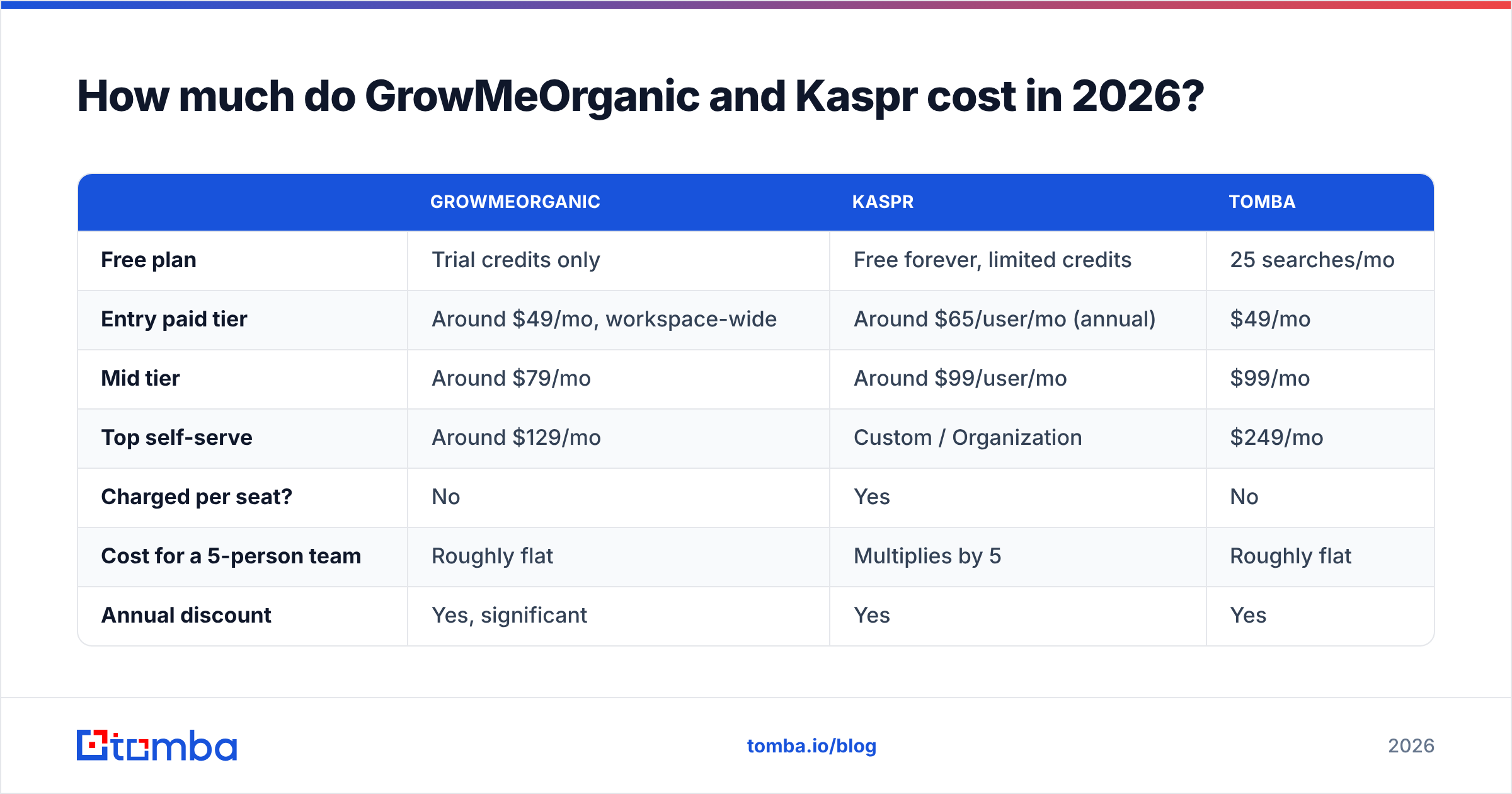 GrowMeOrganic vs Kaspr 2026 pricing comparison diagram