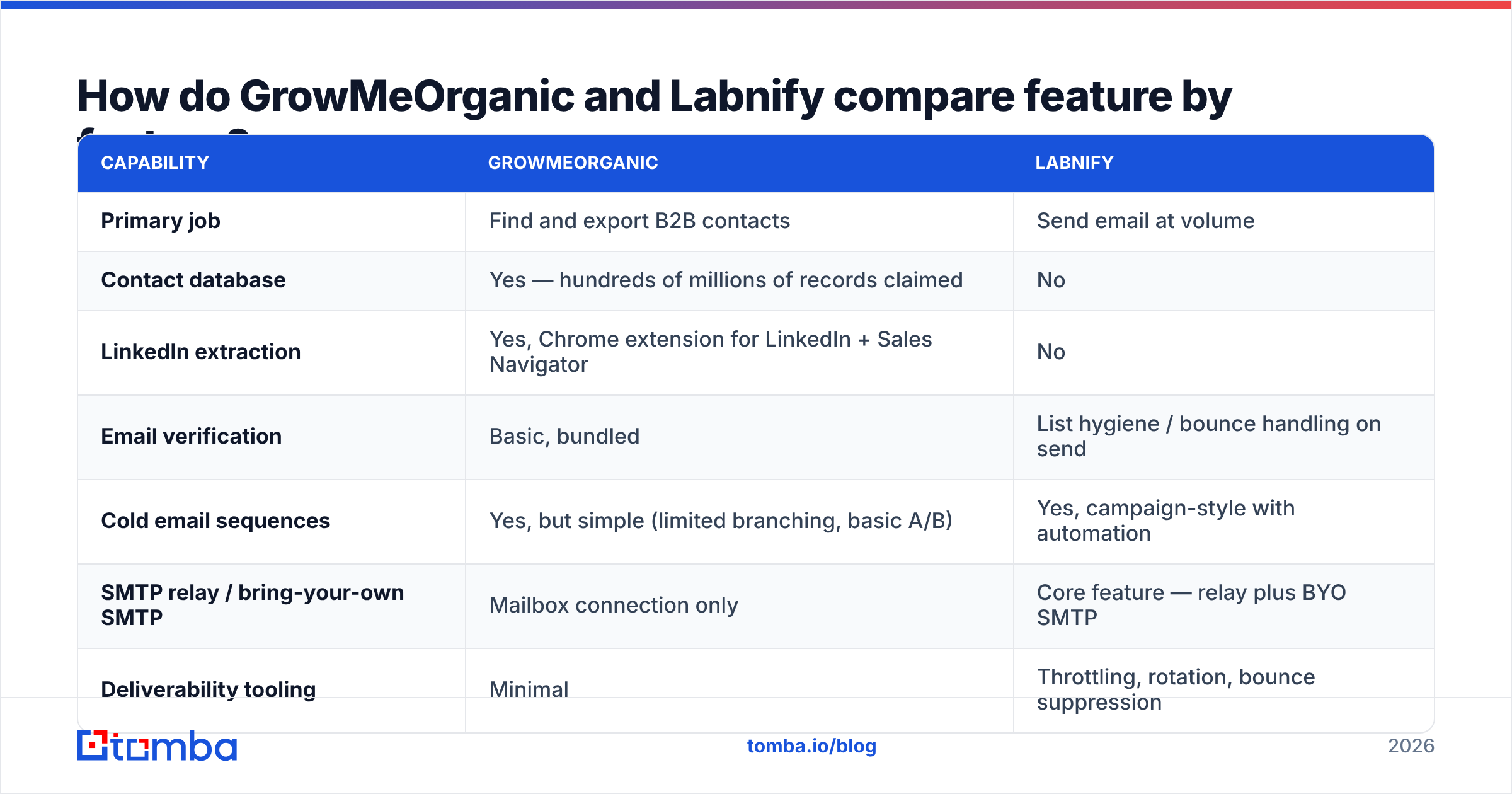 Diagram: How do GrowMeOrganic and Labnify compare feature by feature