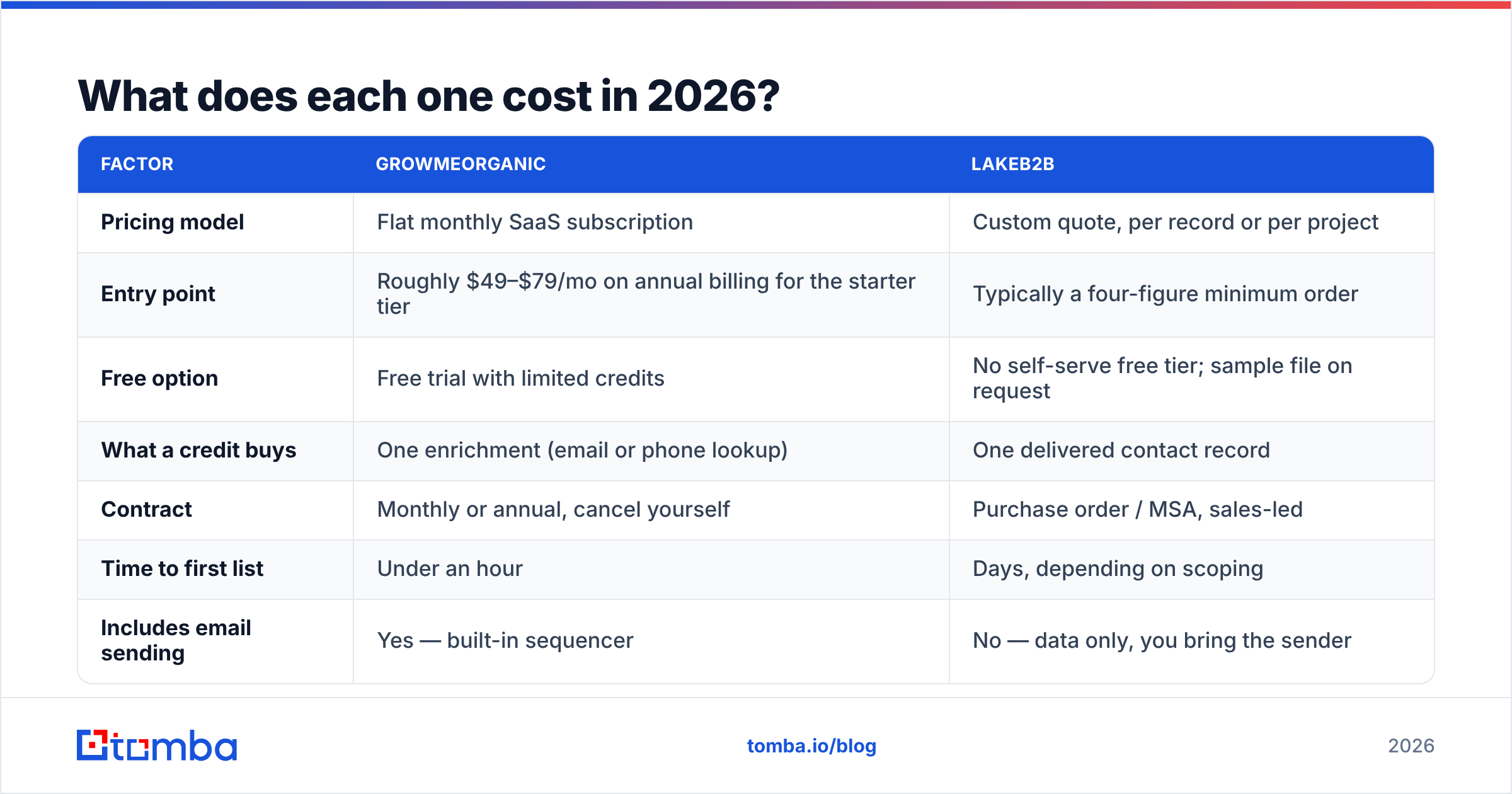 GrowMeOrganic vs LakeB2B pricing comparison for 2026