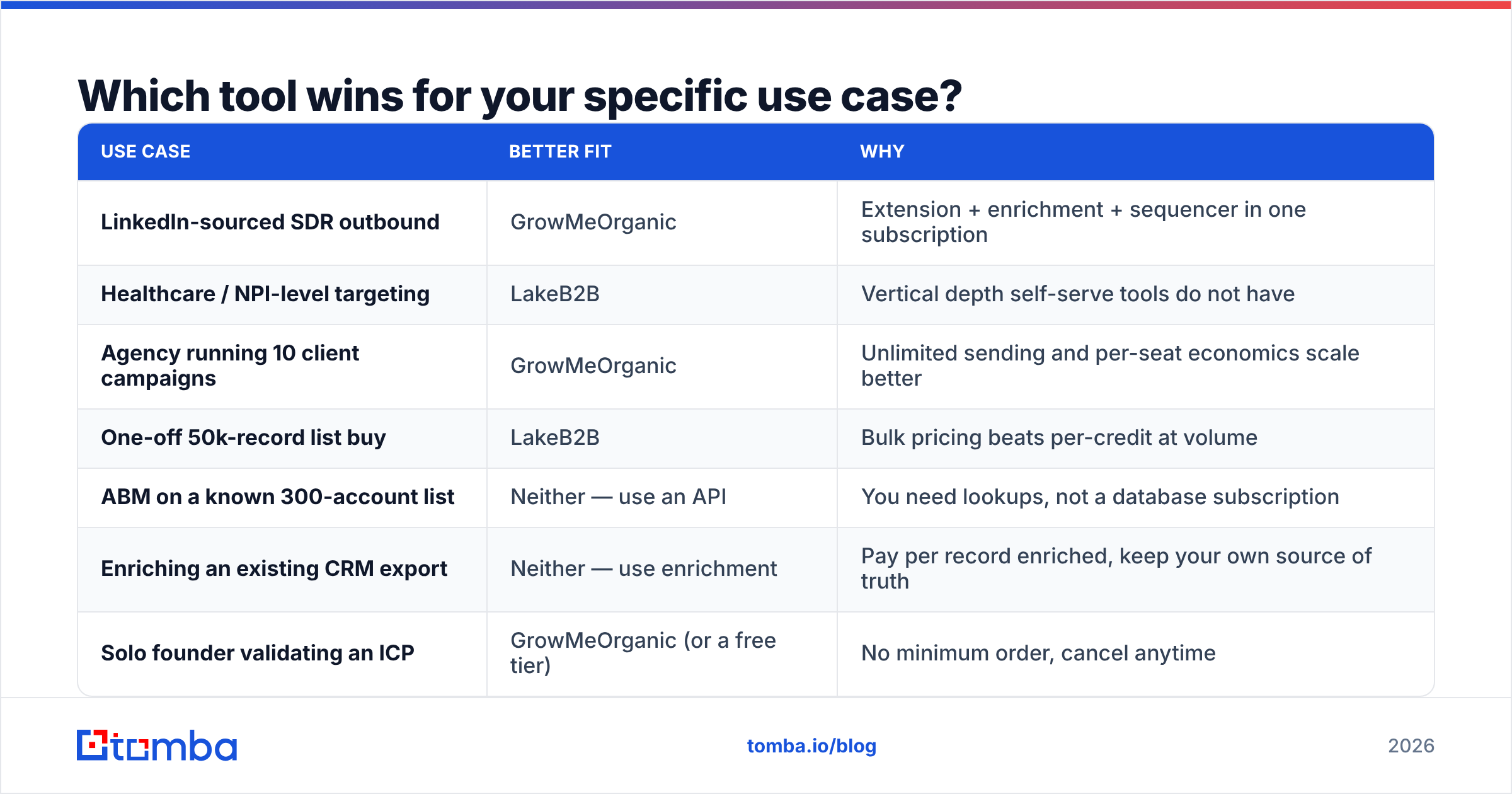 GrowMeOrganic vs LakeB2B: which tool wins for your use case