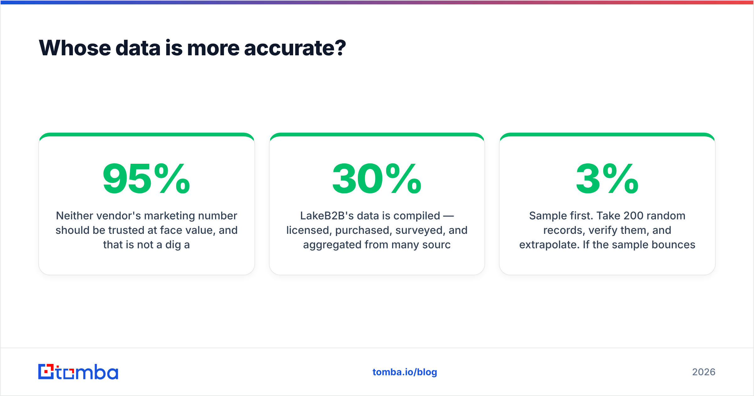 GrowMeOrganic vs LakeB2B: whose data is more accurate