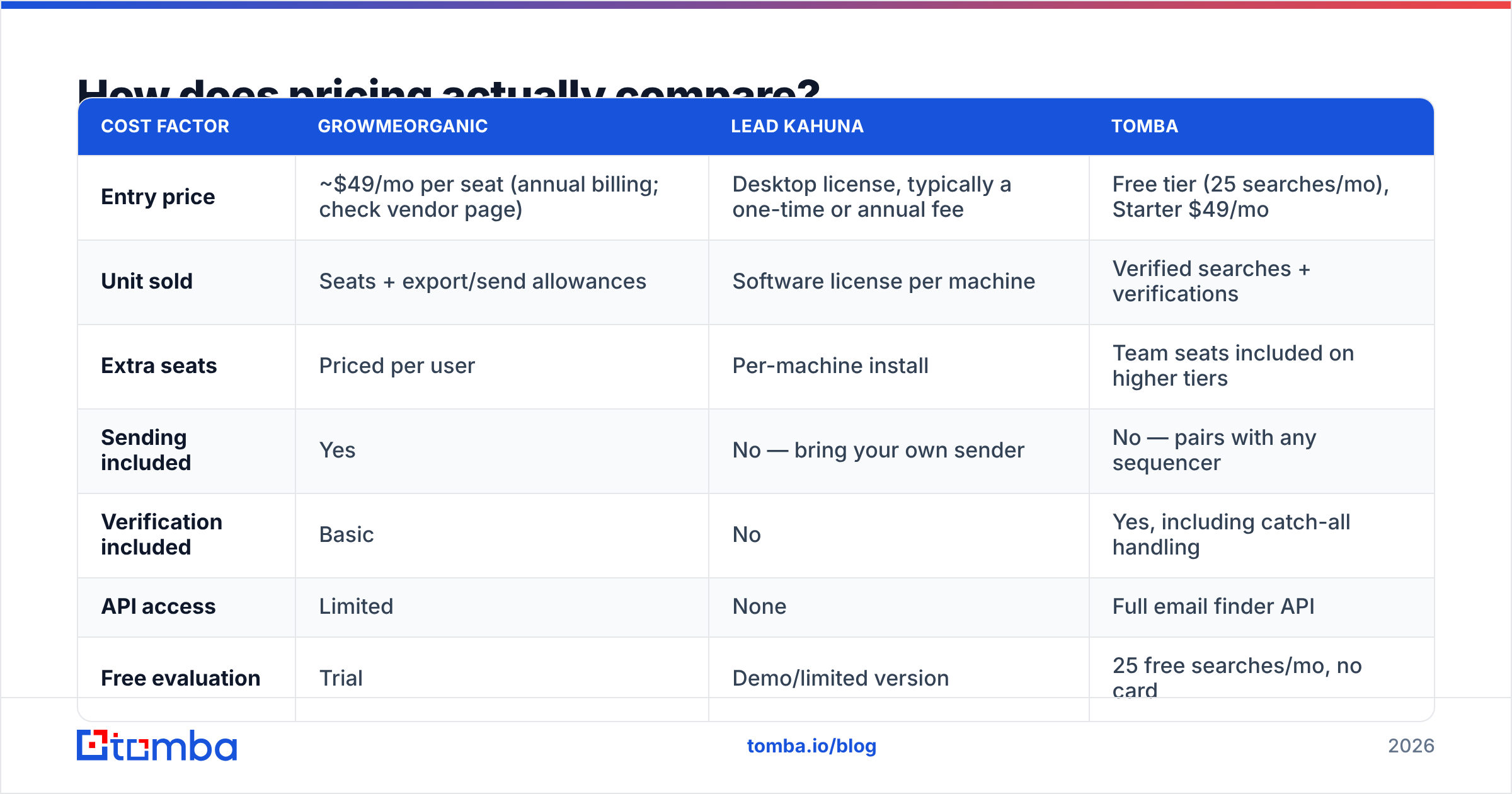 GrowMeOrganic vs Lead Kahuna pricing models compared