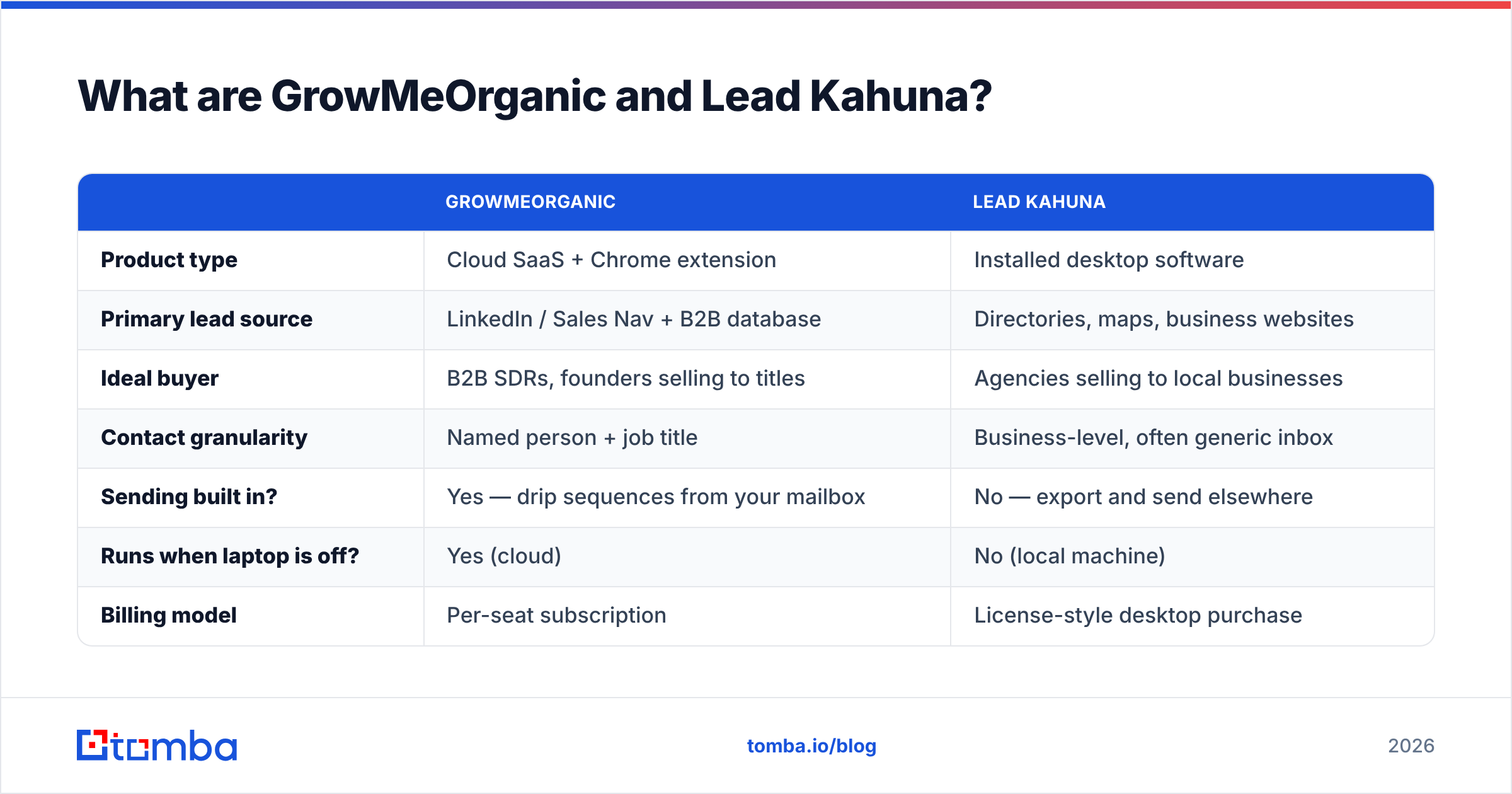 GrowMeOrganic vs Lead Kahuna: what each tool does, side by side