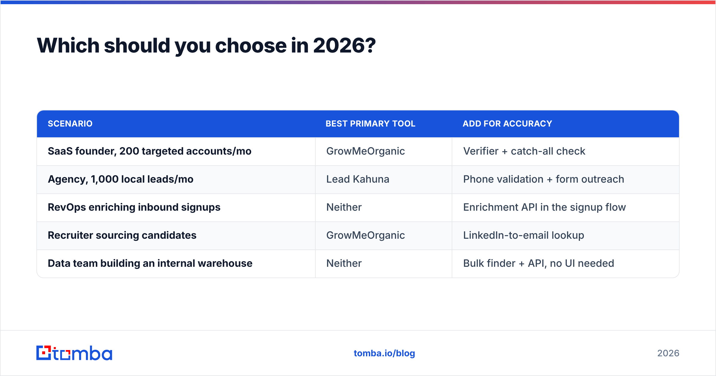 GrowMeOrganic vs Lead Kahuna decision guide for 2026
