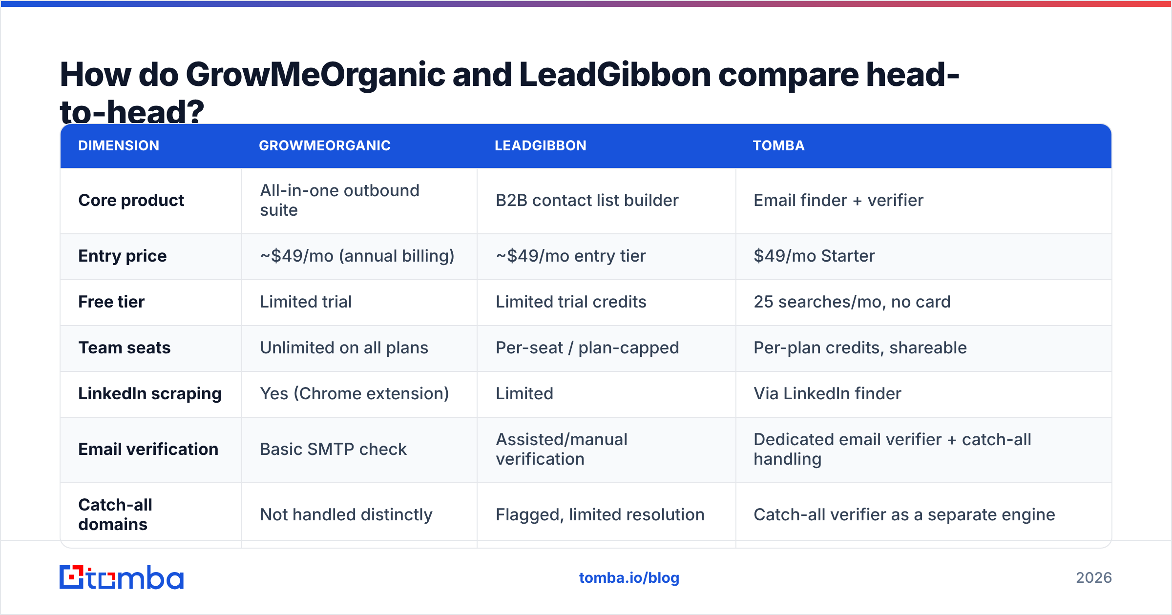 Diagram: How do GrowMeOrganic and LeadGibbon compare head-to-head