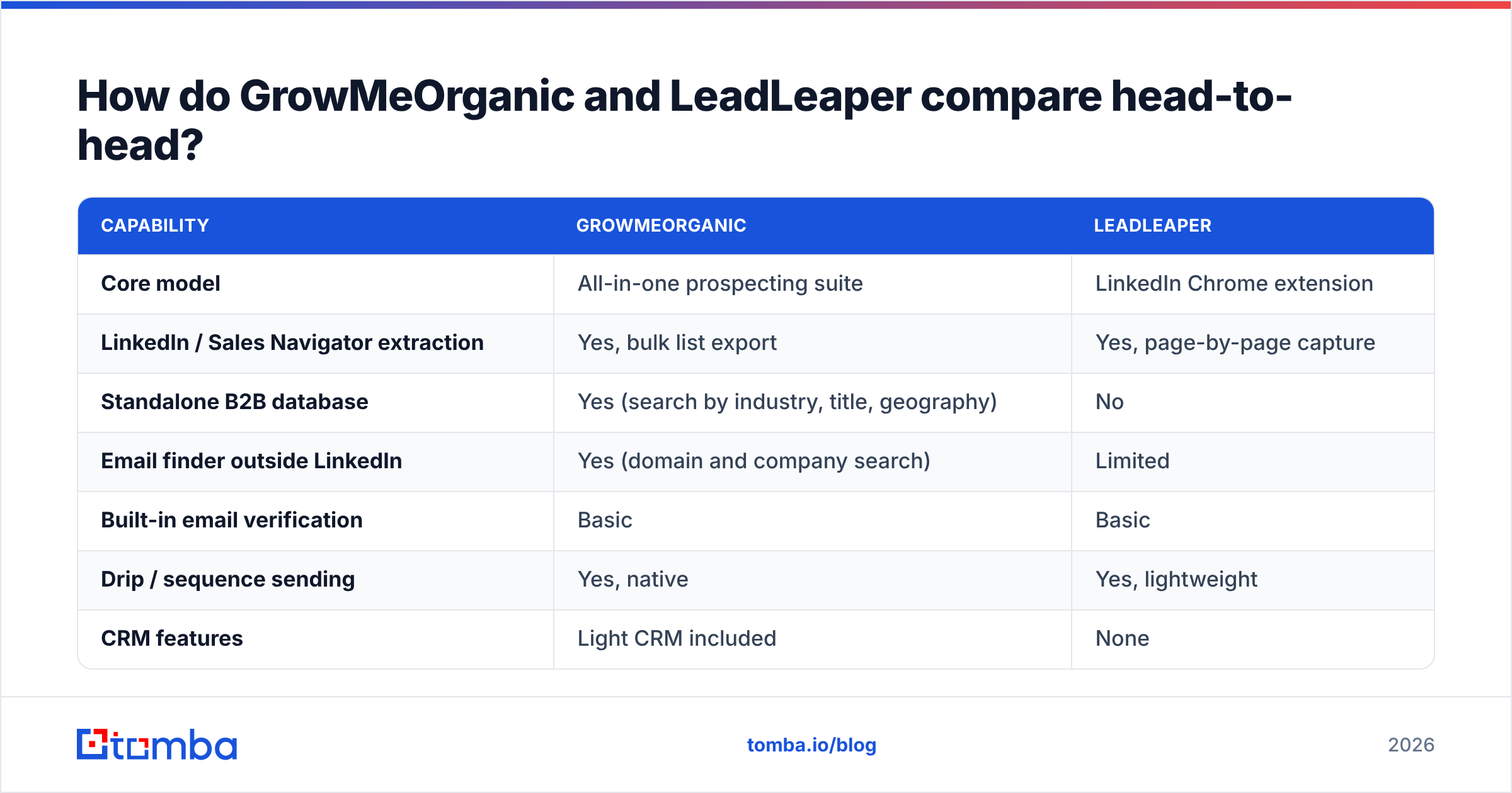 Diagram: How do GrowMeOrganic and LeadLeaper compare head-to-head