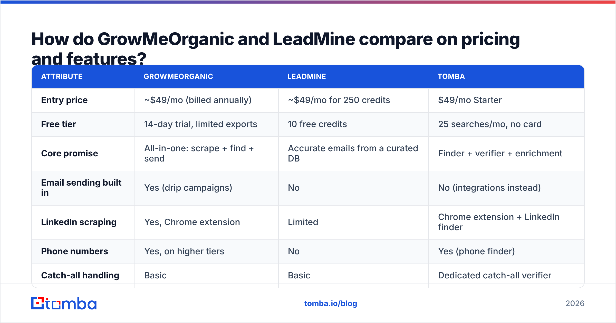 GrowMeOrganic vs LeadMine pricing and feature comparison diagram
