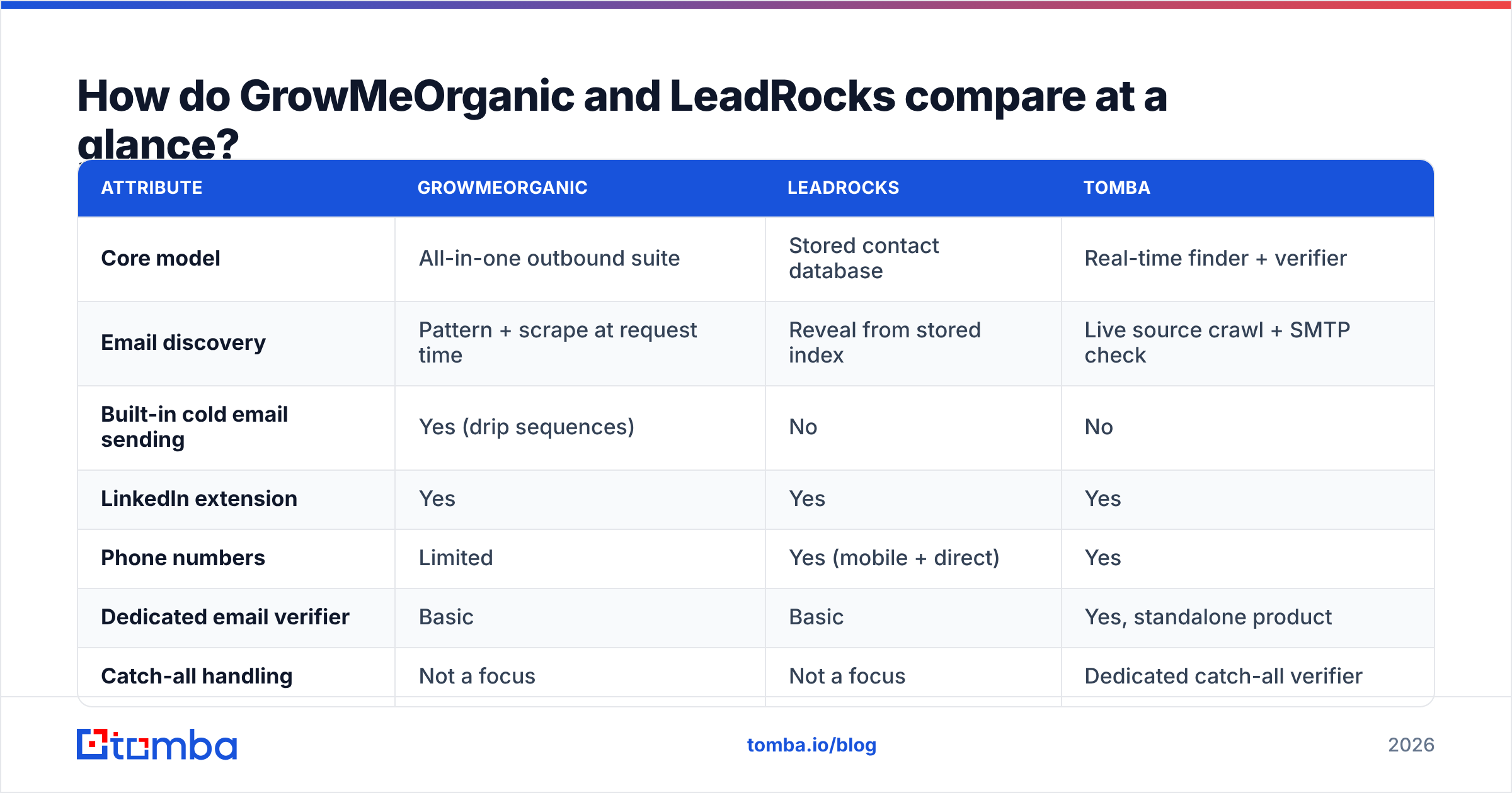 Diagram: How do GrowMeOrganic and LeadRocks compare at a glance
