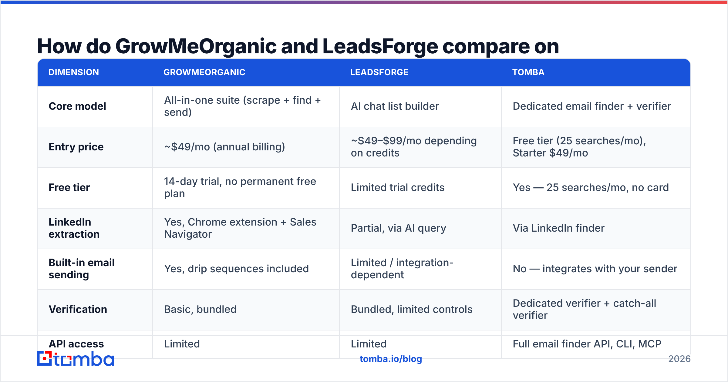GrowMeOrganic vs LeadsForge feature and price comparison chart