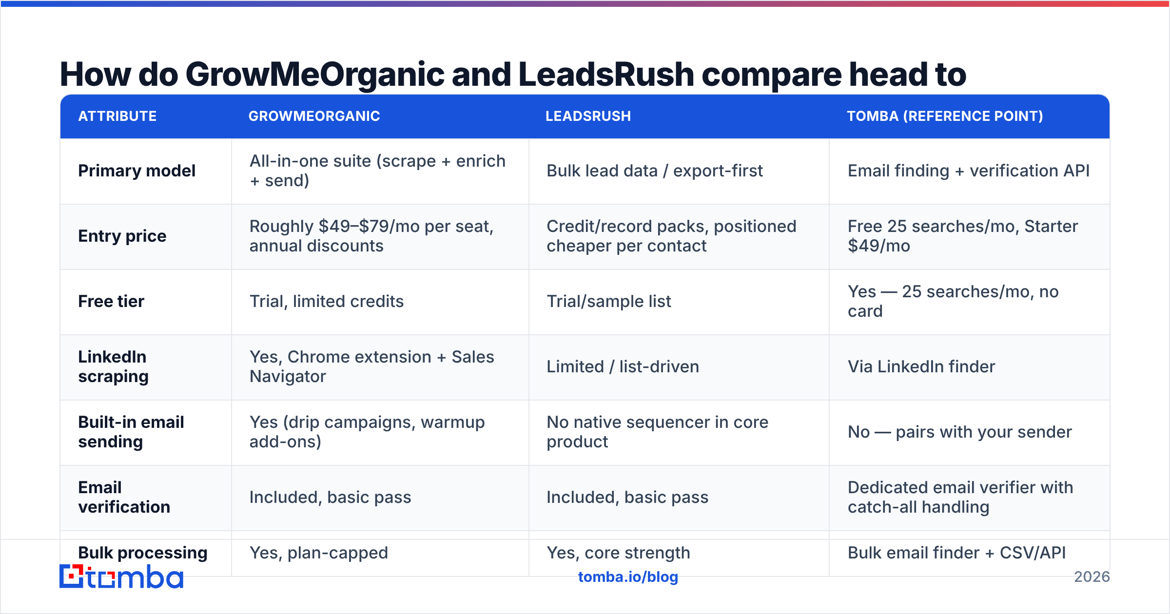 Diagram: How do GrowMeOrganic and LeadsRush compare head to head