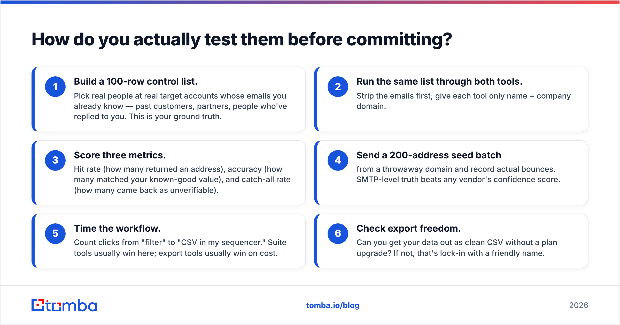 Diagram: How do you actually test them before committing