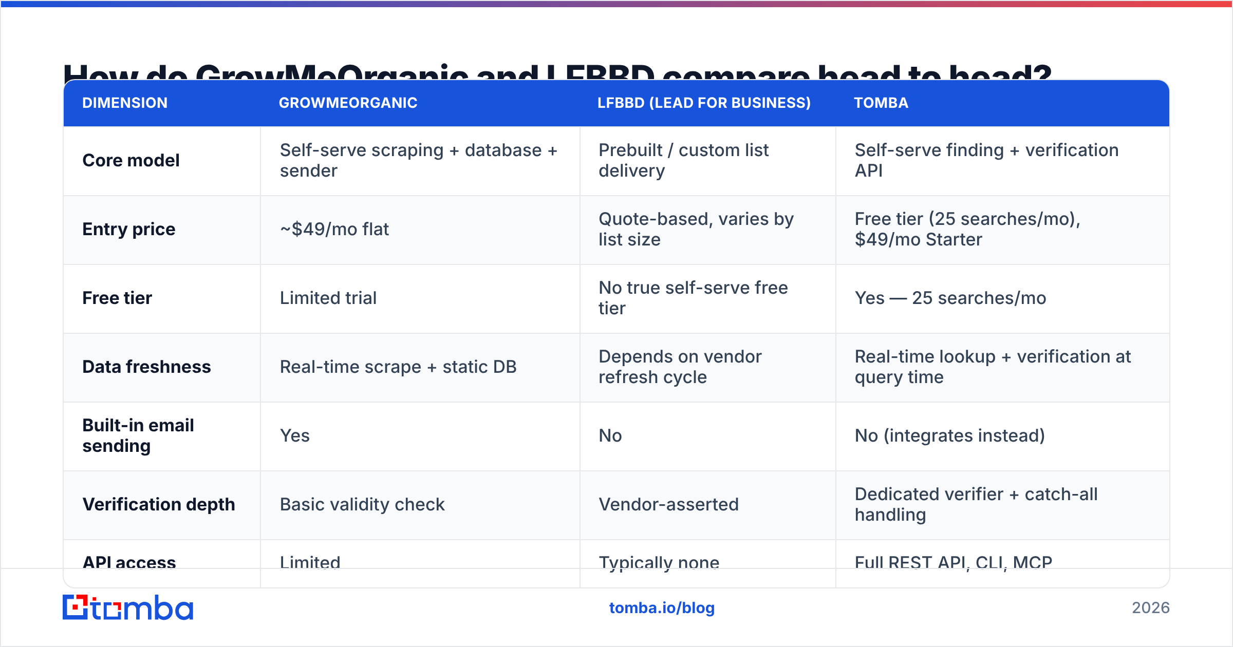GrowMeOrganic vs LFBBD Lead For Business head-to-head comparison chart