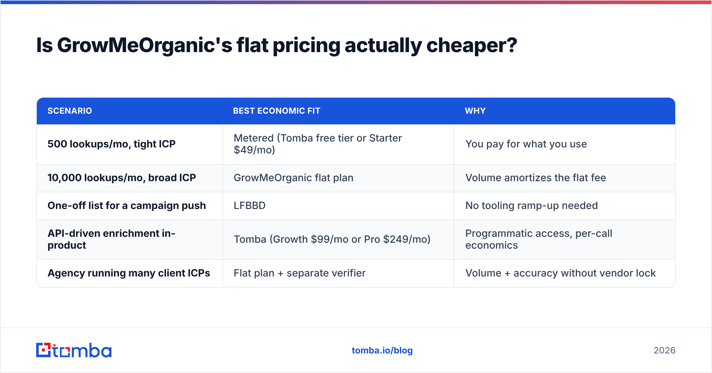 Diagram: is GrowMeOrganic's flat pricing actually cheaper