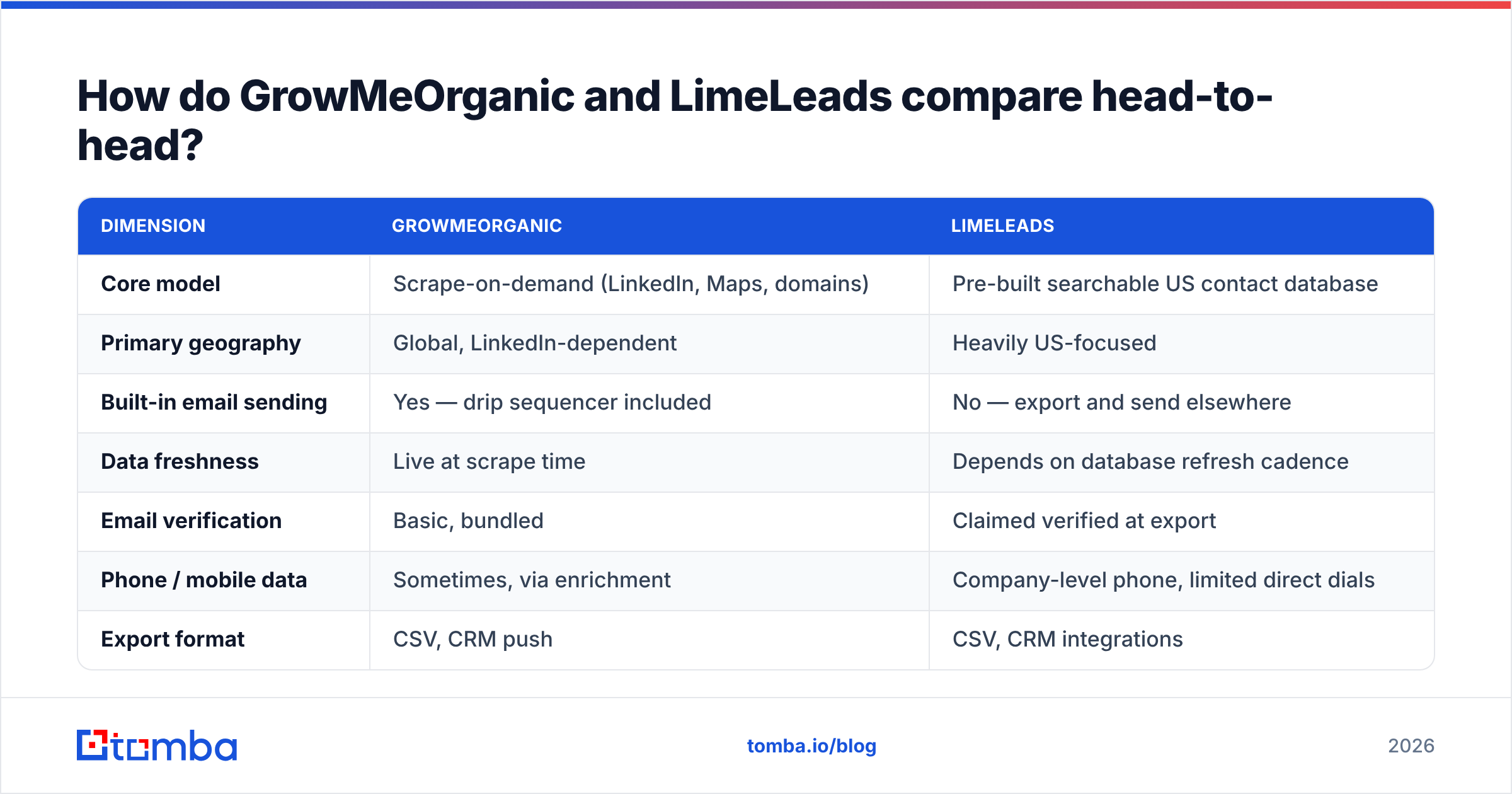Diagram: GrowMeOrganic vs LimeLeads head-to-head comparison