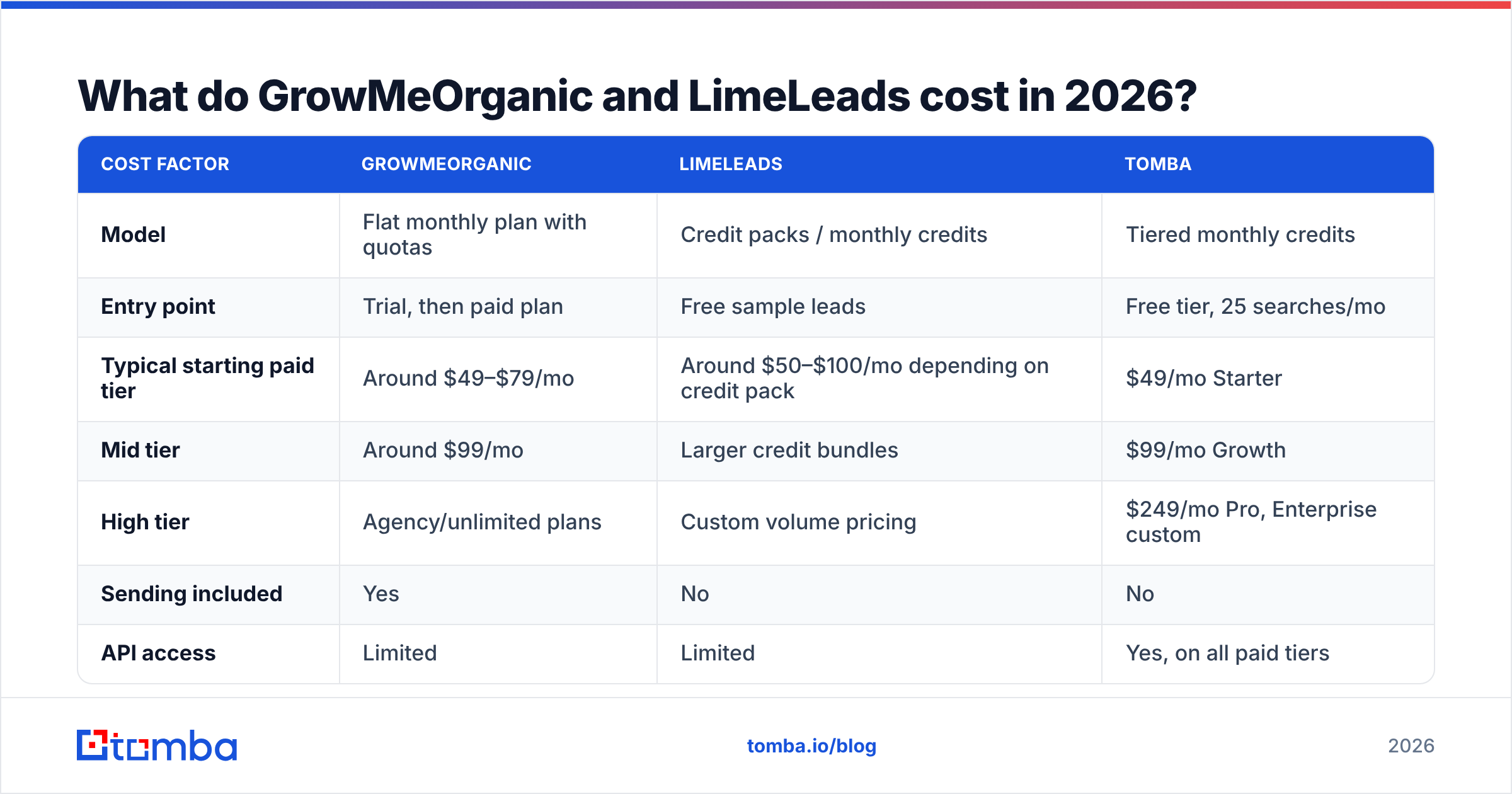 Diagram: What do GrowMeOrganic and LimeLeads cost in 2026
