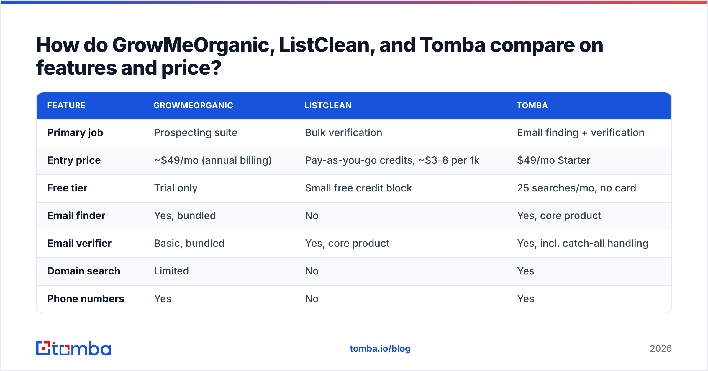 Diagram: How do GrowMeOrganic, ListClean, and Tomba compare on features and price