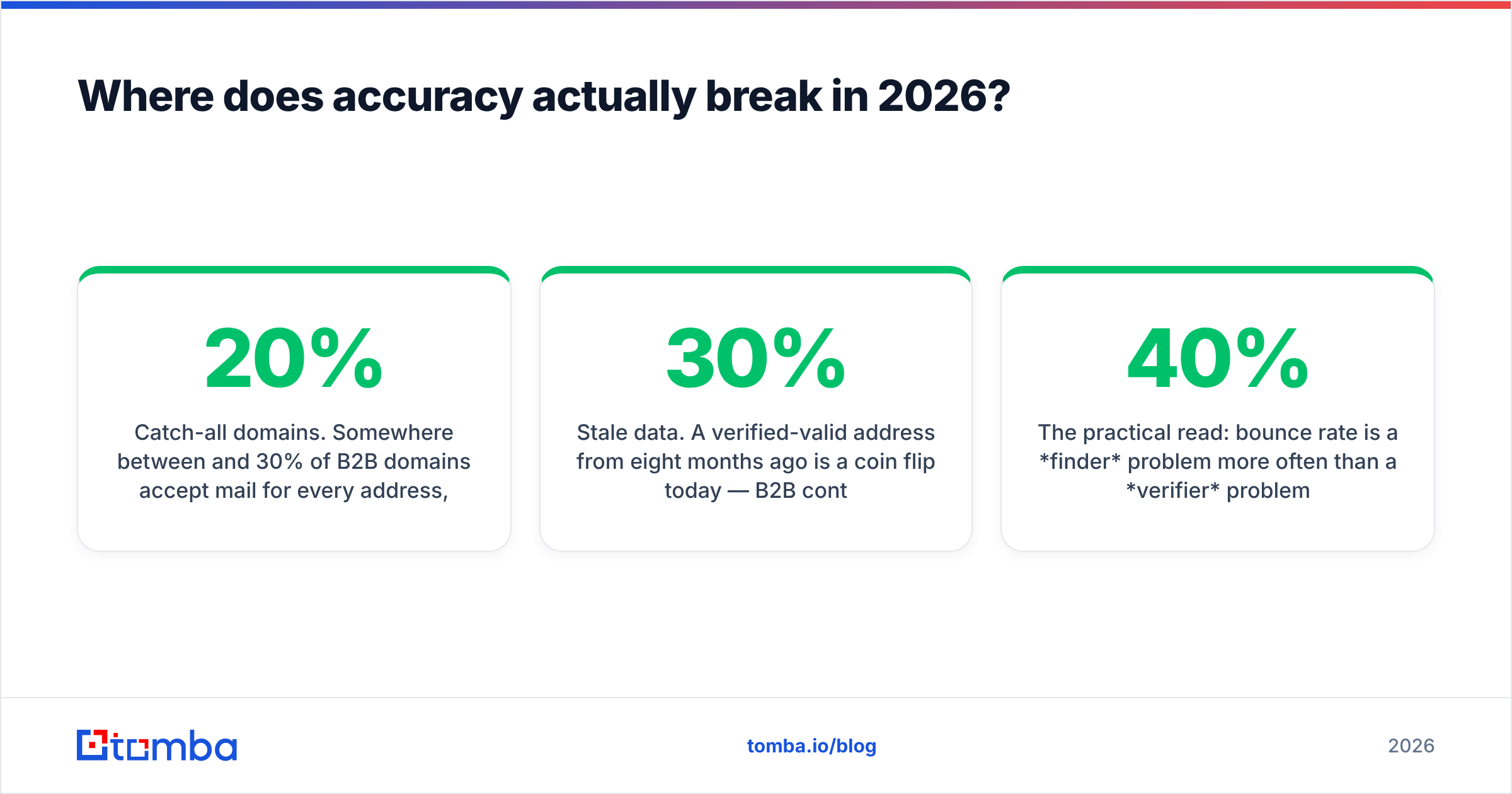 Diagram: Where does accuracy actually break in 2026