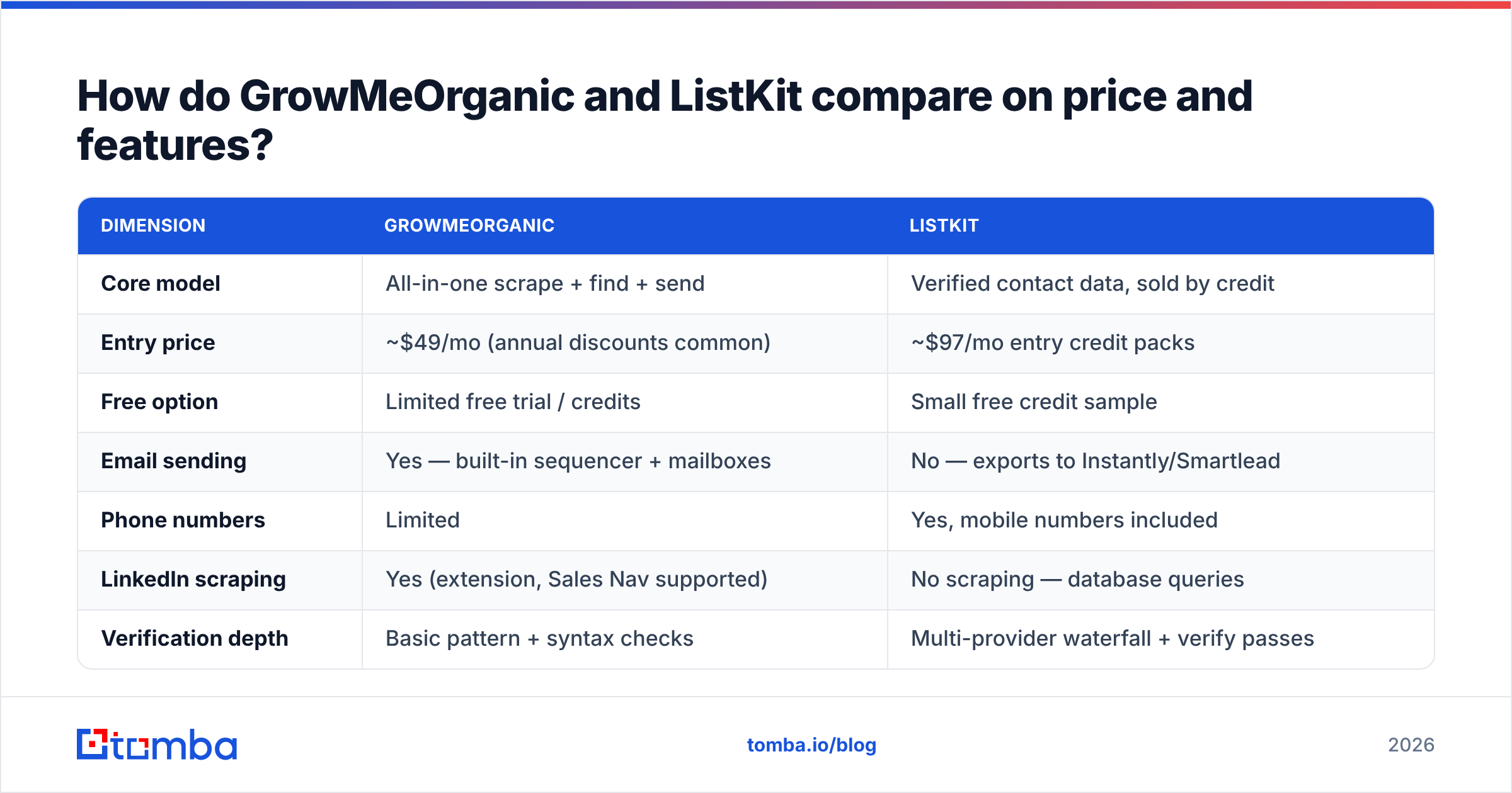 Diagram: How do GrowMeOrganic and ListKit compare on price and features