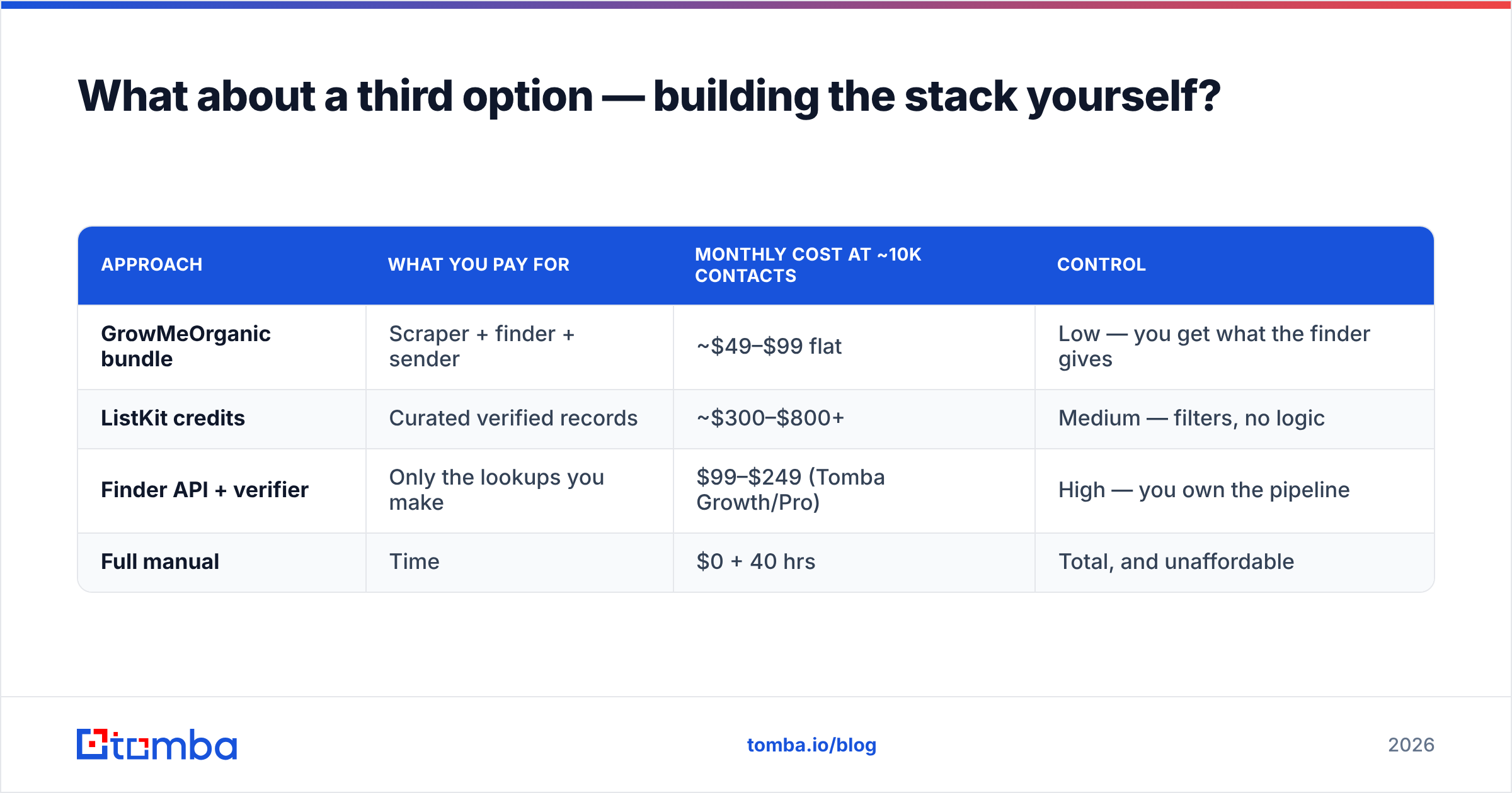 Diagram: What about a third option — building the stack yourself