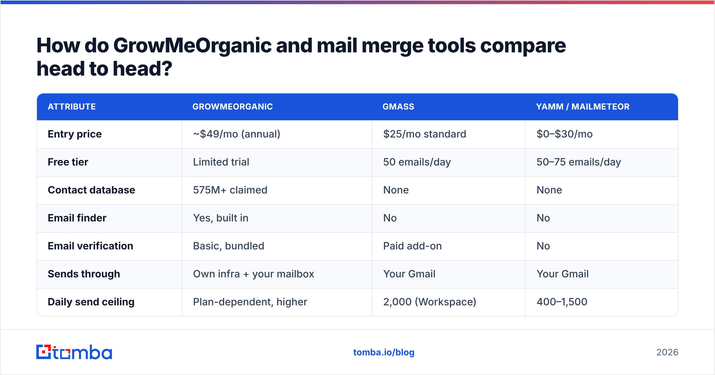 Diagram: How do GrowMeOrganic and mail merge tools compare head to head
