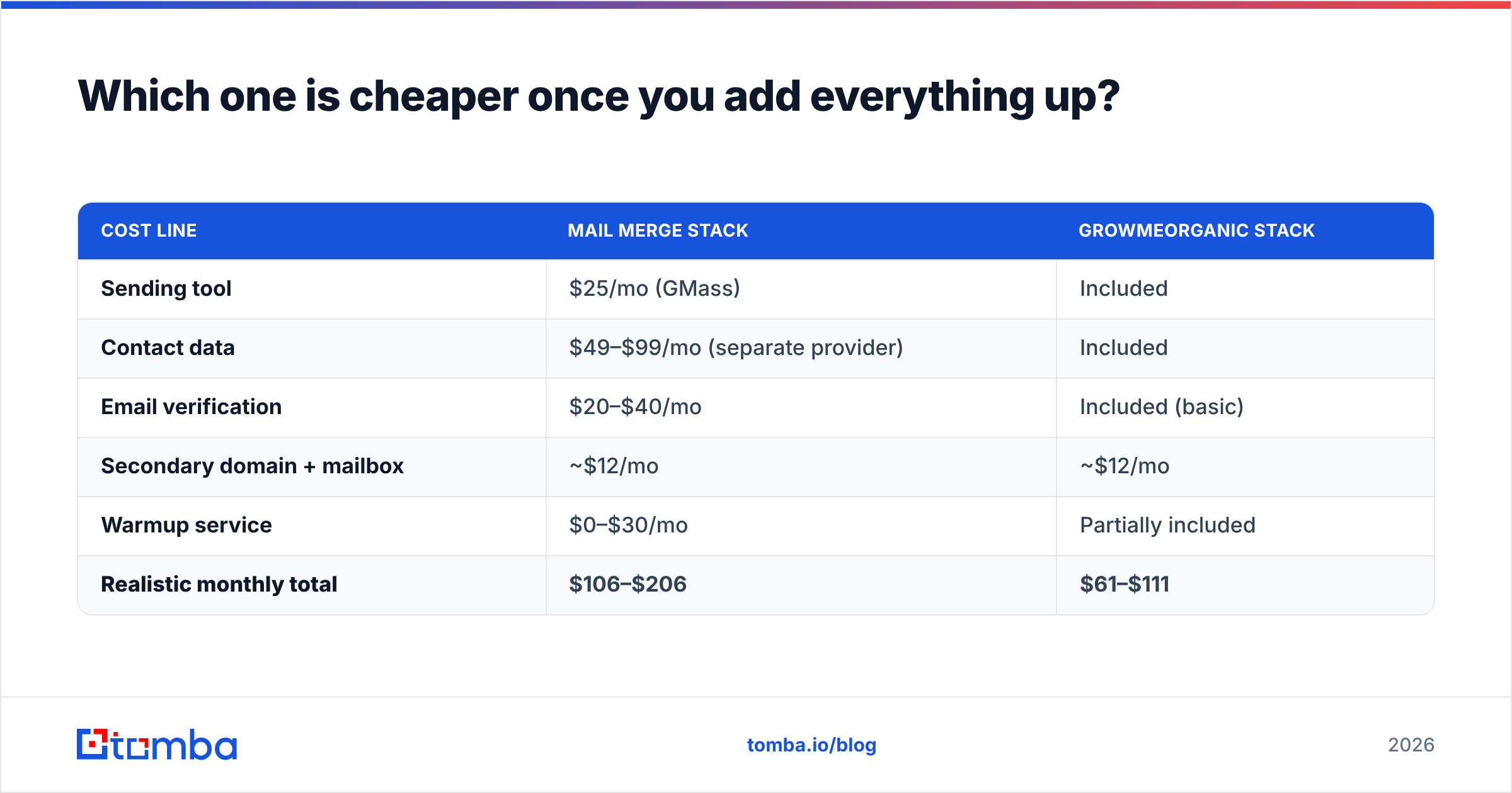 Diagram: Which one is cheaper once you add everything up