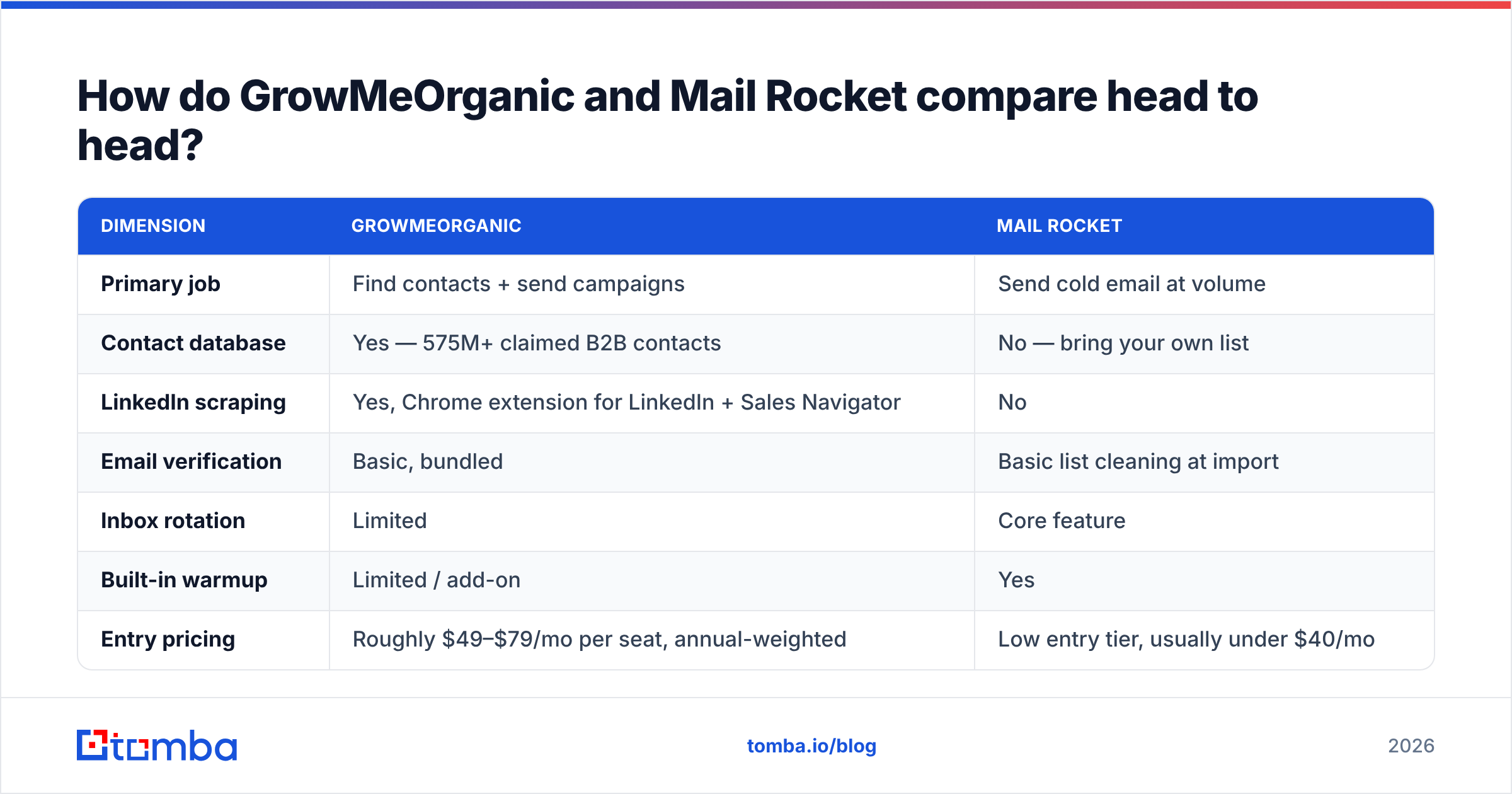 Diagram: How do GrowMeOrganic and Mail Rocket compare head to head