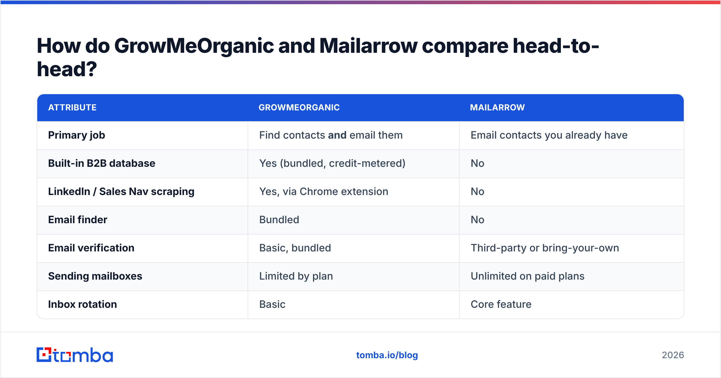 GrowMeOrganic vs Mailarrow feature comparison diagram