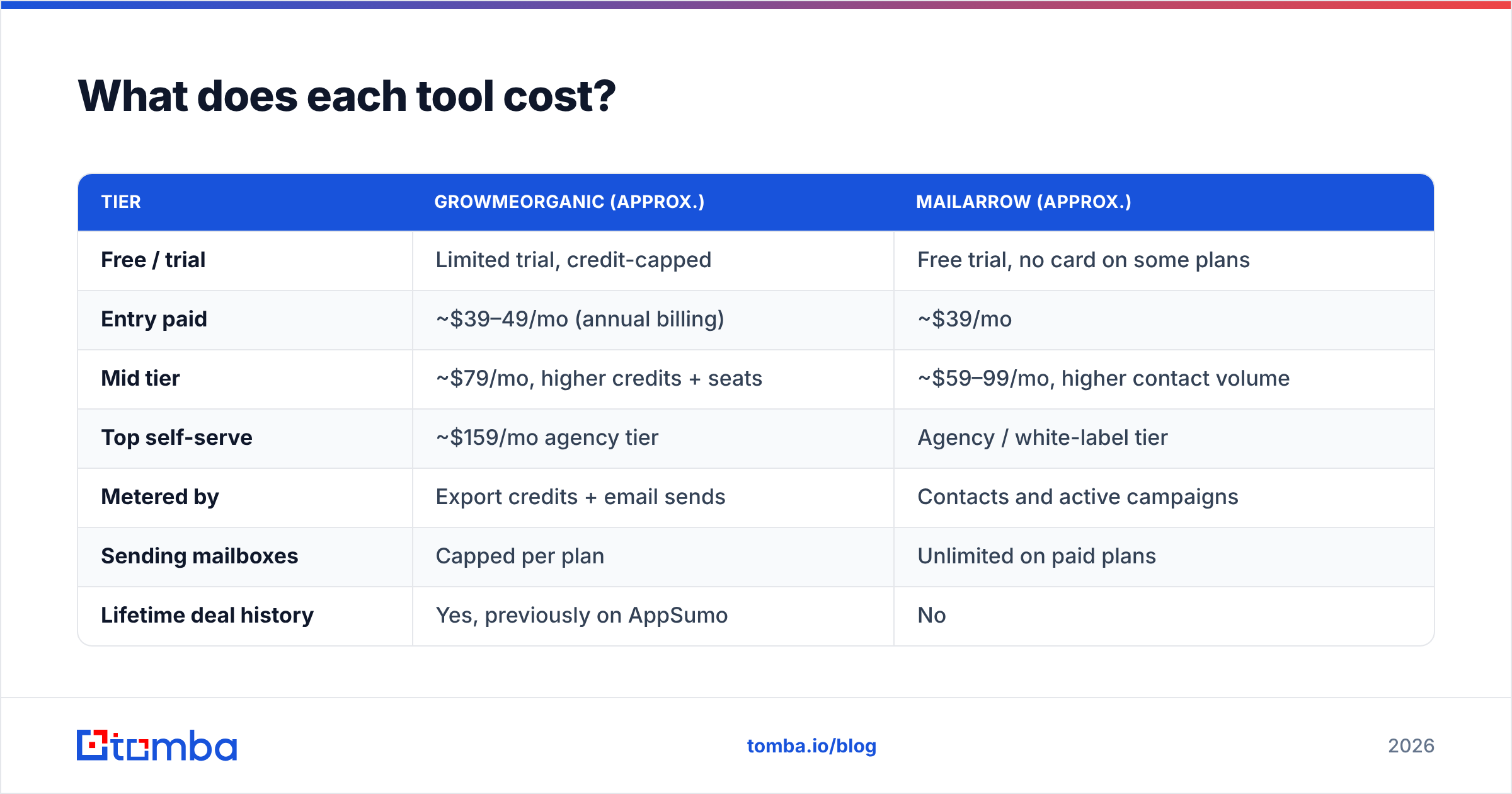 GrowMeOrganic vs Mailarrow pricing comparison