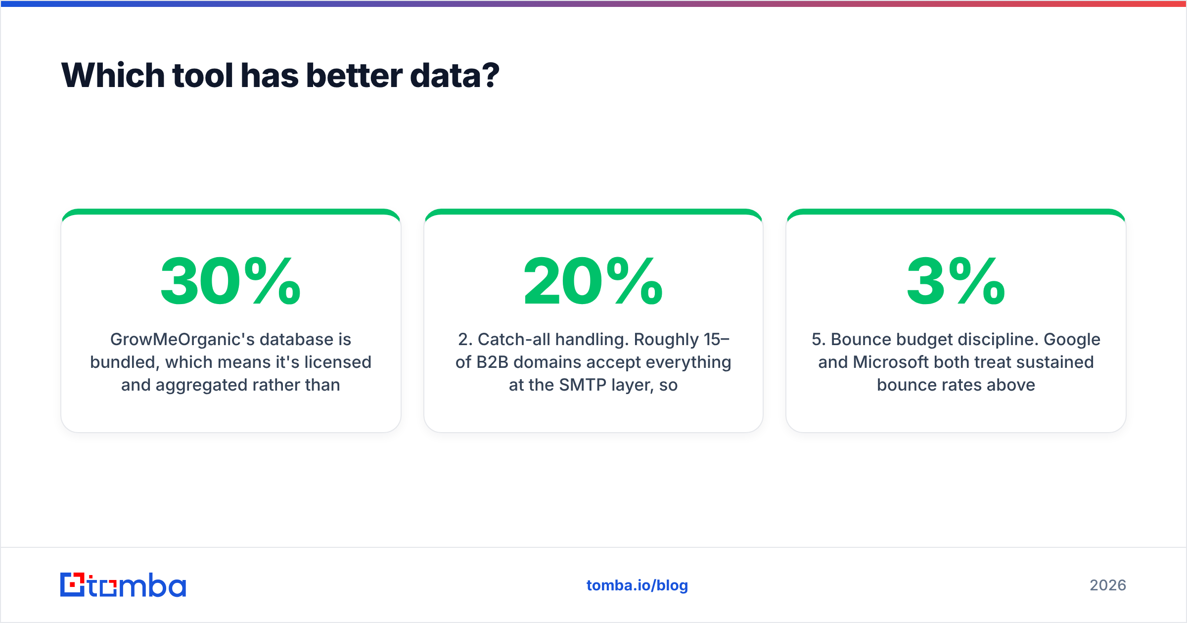 GrowMeOrganic vs Mailarrow data quality comparison