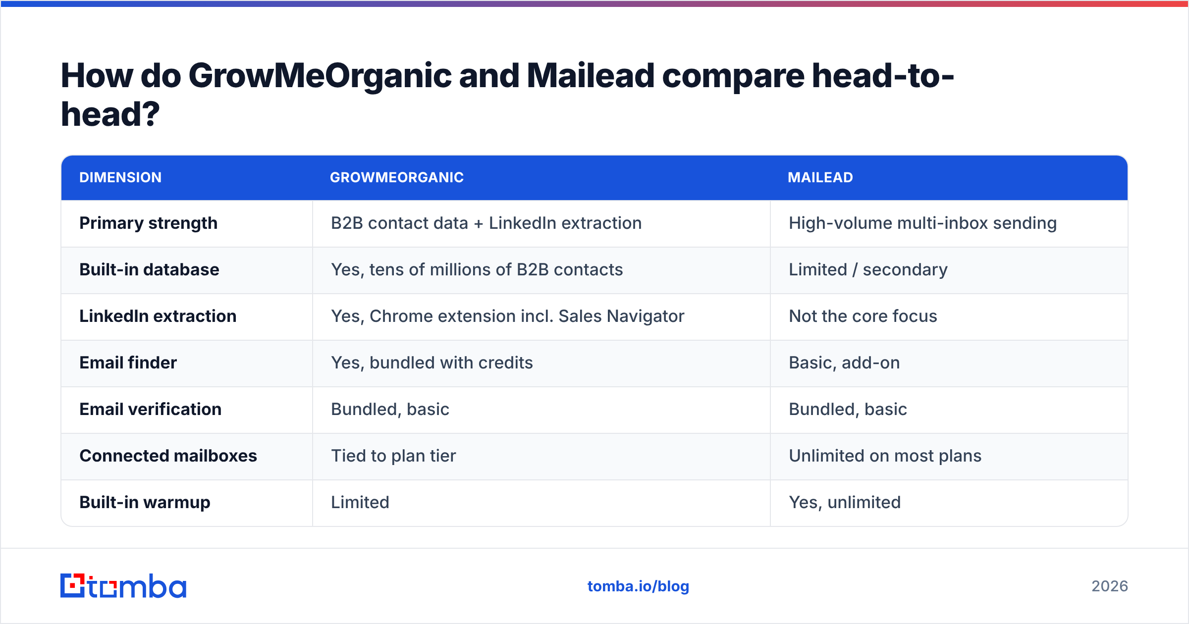 Diagram: How do GrowMeOrganic and Mailead compare head-to-head