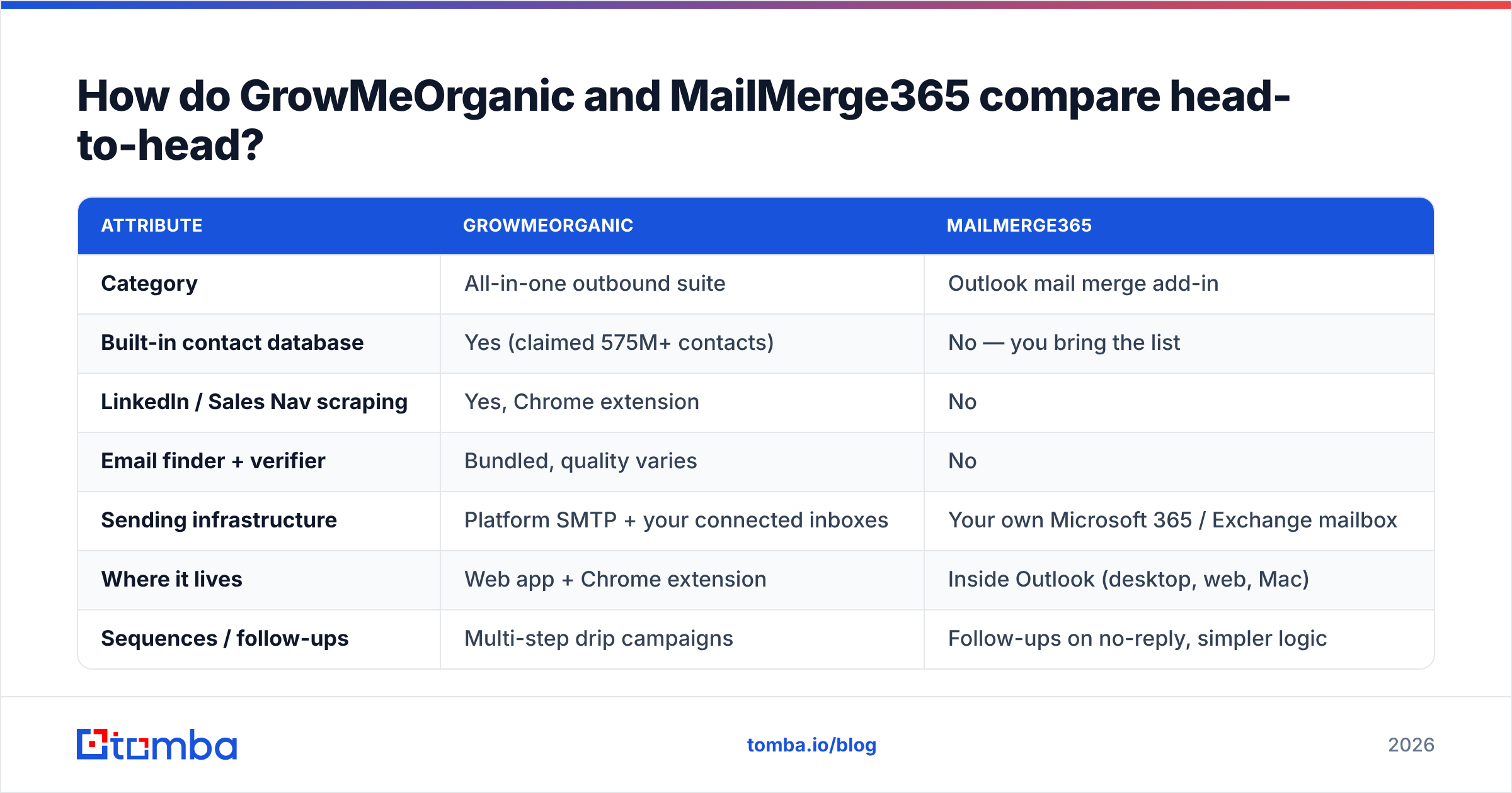 GrowMeOrganic vs MailMerge365 head-to-head feature comparison diagram