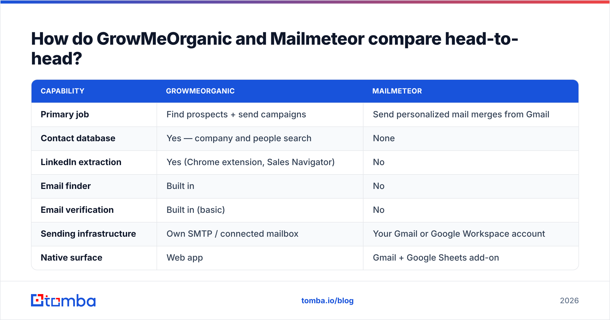 Diagram: How do GrowMeOrganic and Mailmeteor compare head-to-head
