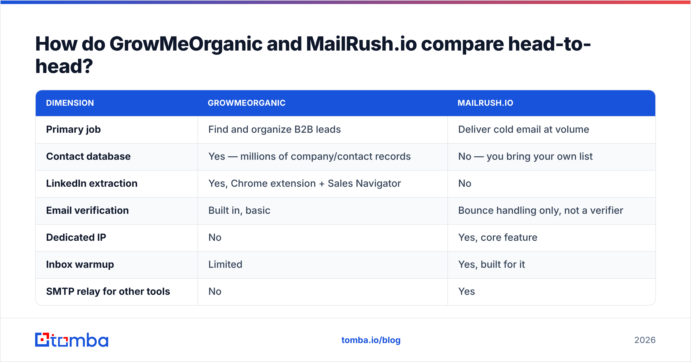 GrowMeOrganic vs MailRush.io feature comparison chart