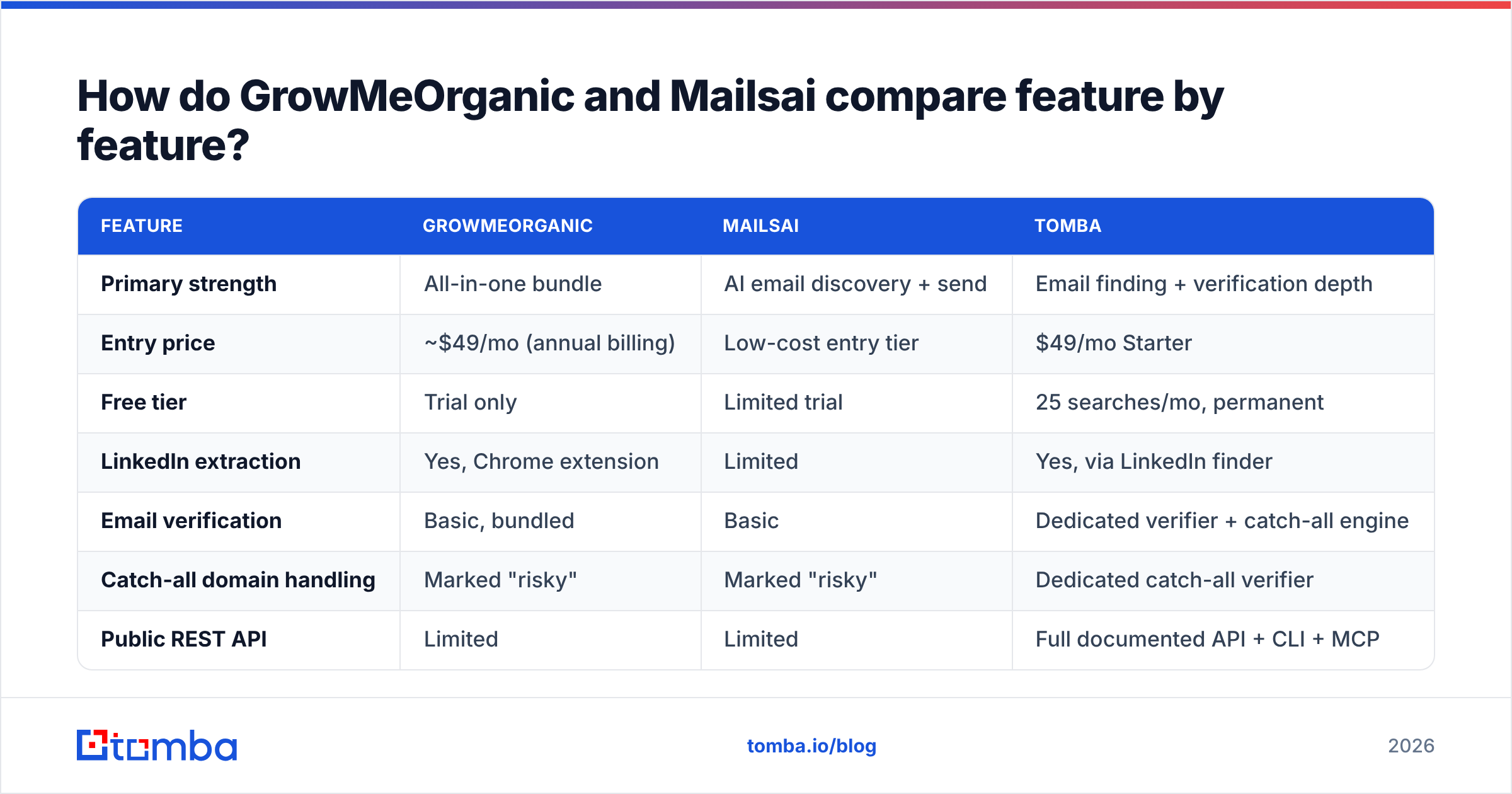 GrowMeOrganic vs Mailsai feature comparison diagram