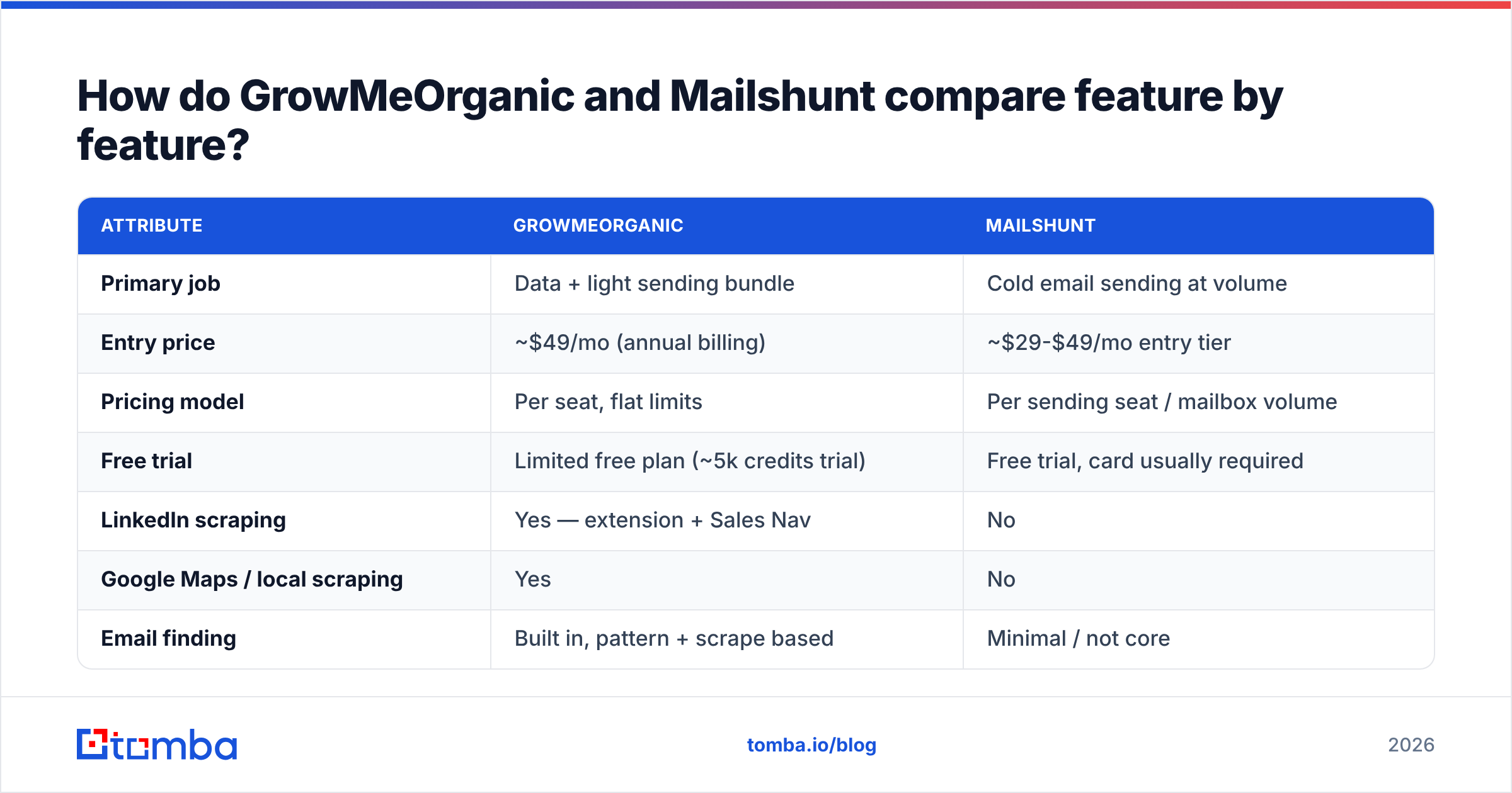 Diagram: How do GrowMeOrganic and Mailshunt compare feature by feature