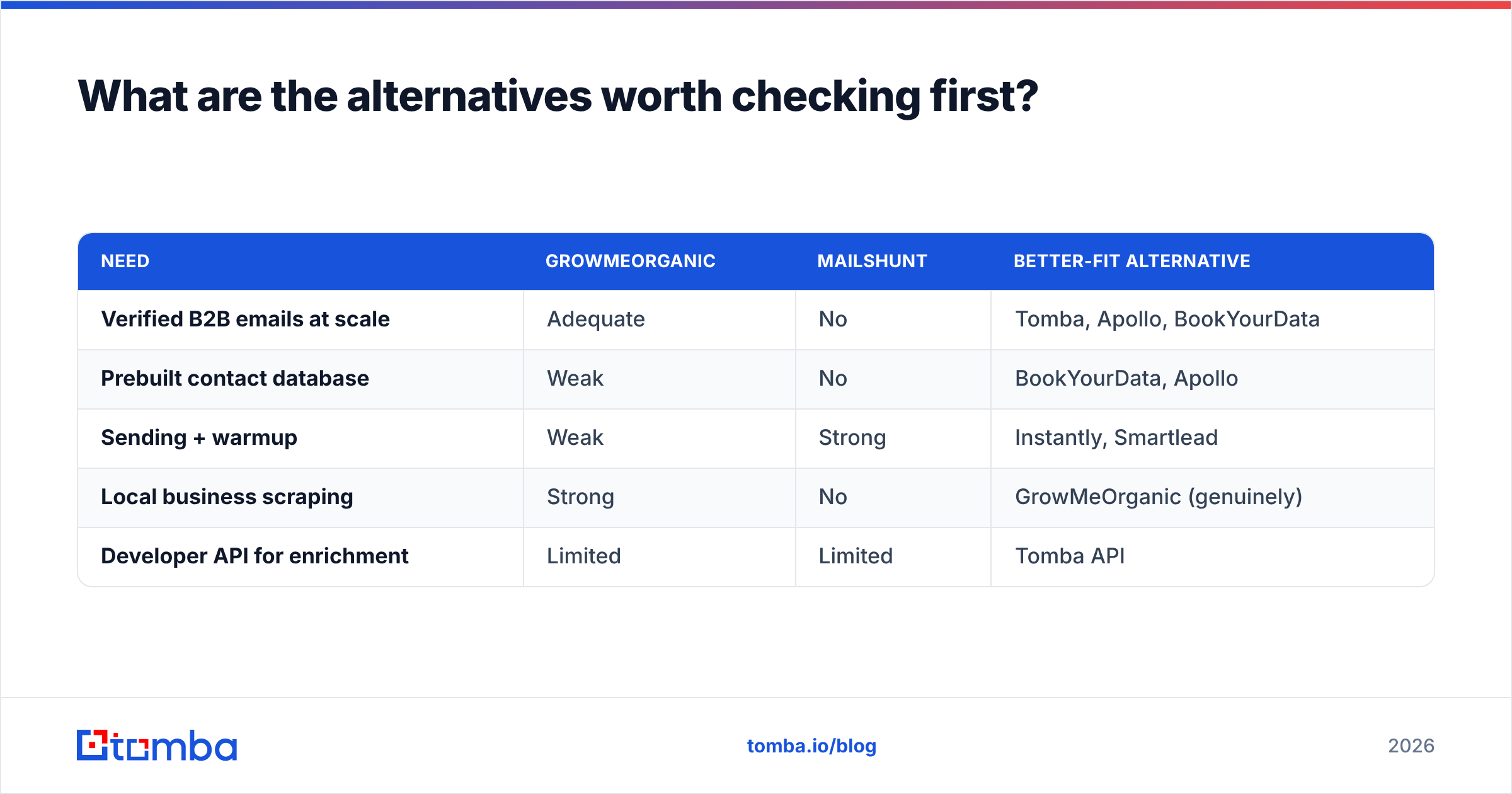 Diagram: What are the alternatives worth checking first