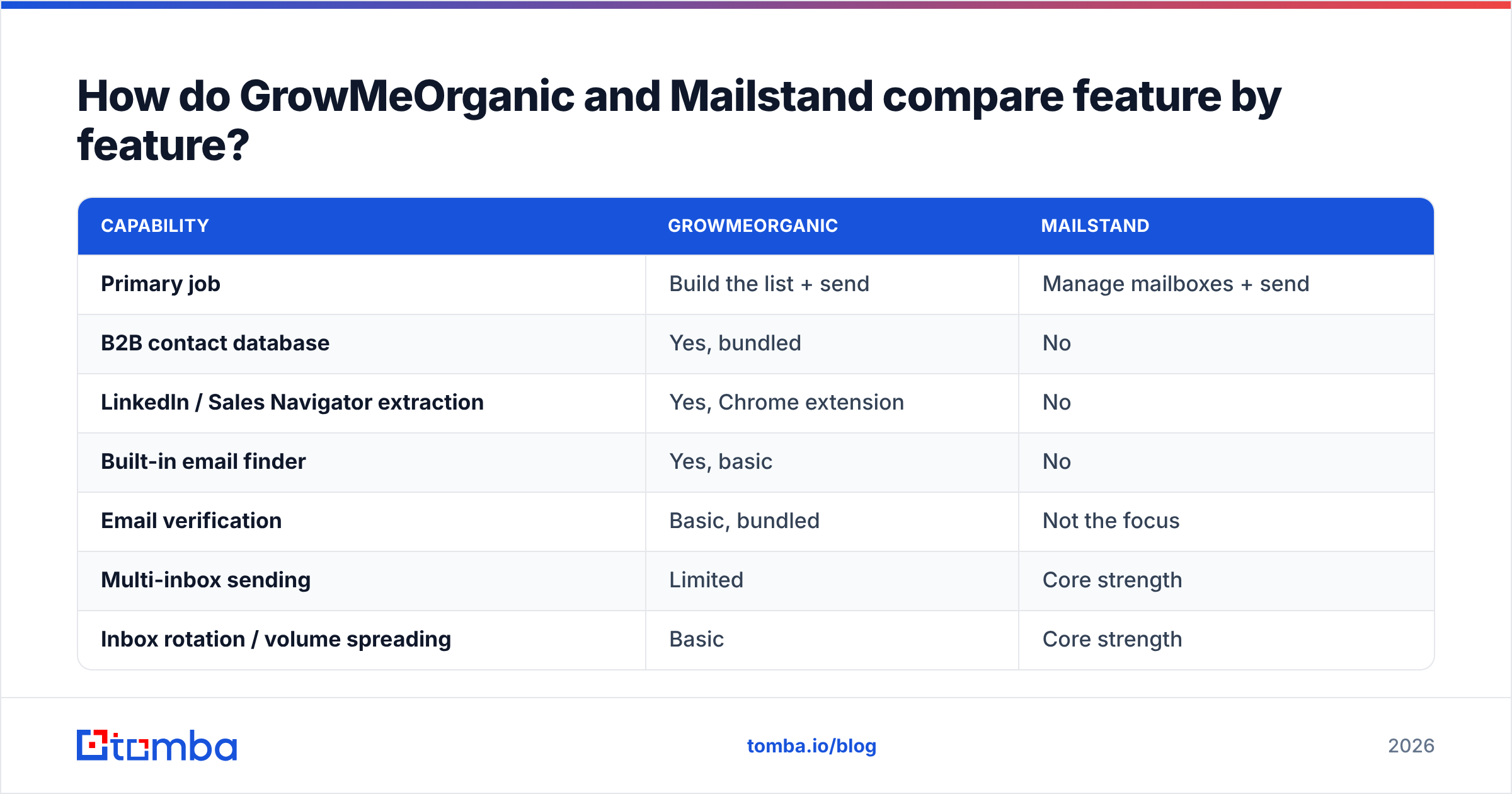 GrowMeOrganic vs Mailstand feature comparison diagram