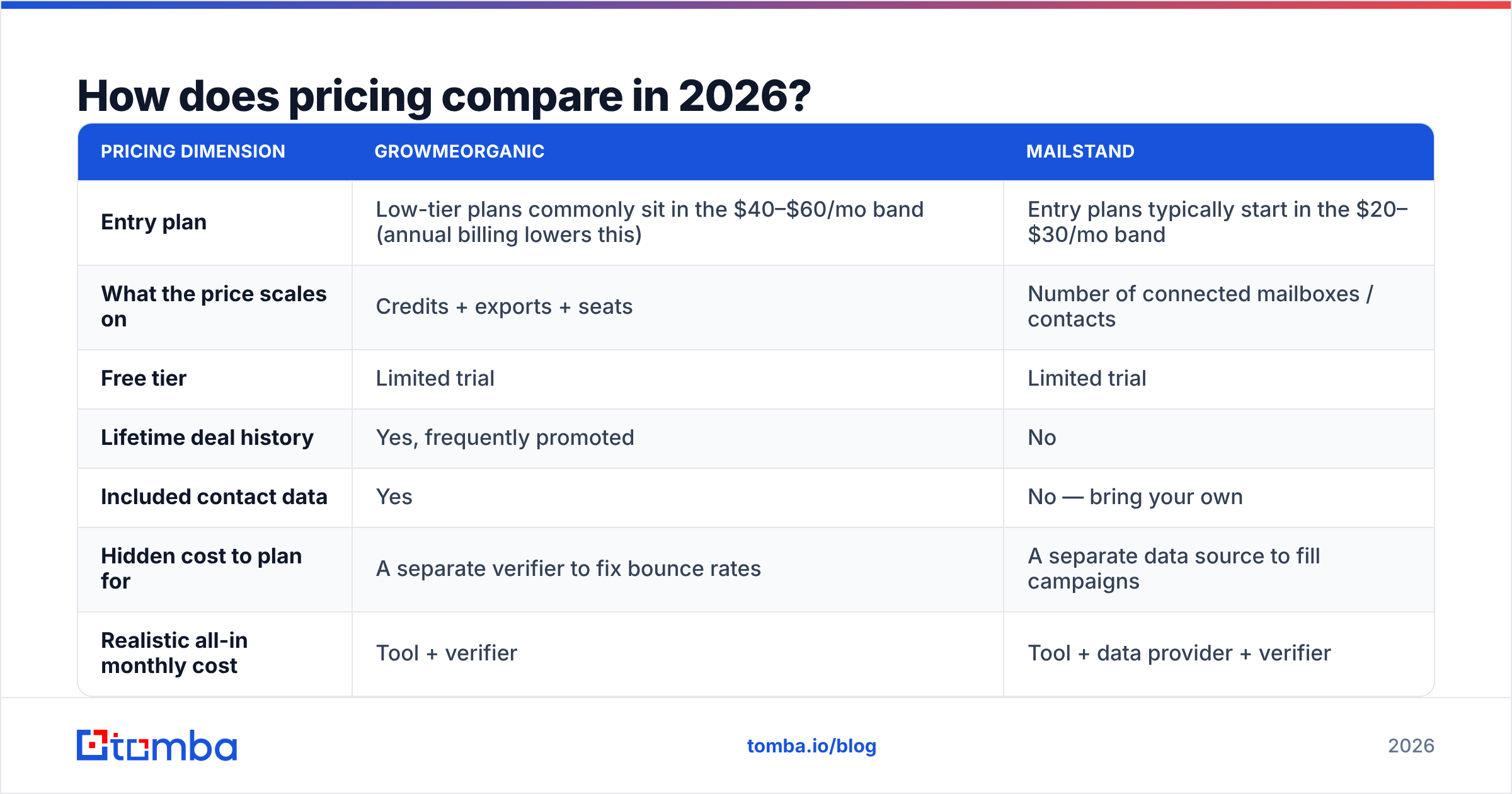 GrowMeOrganic vs Mailstand pricing comparison diagram