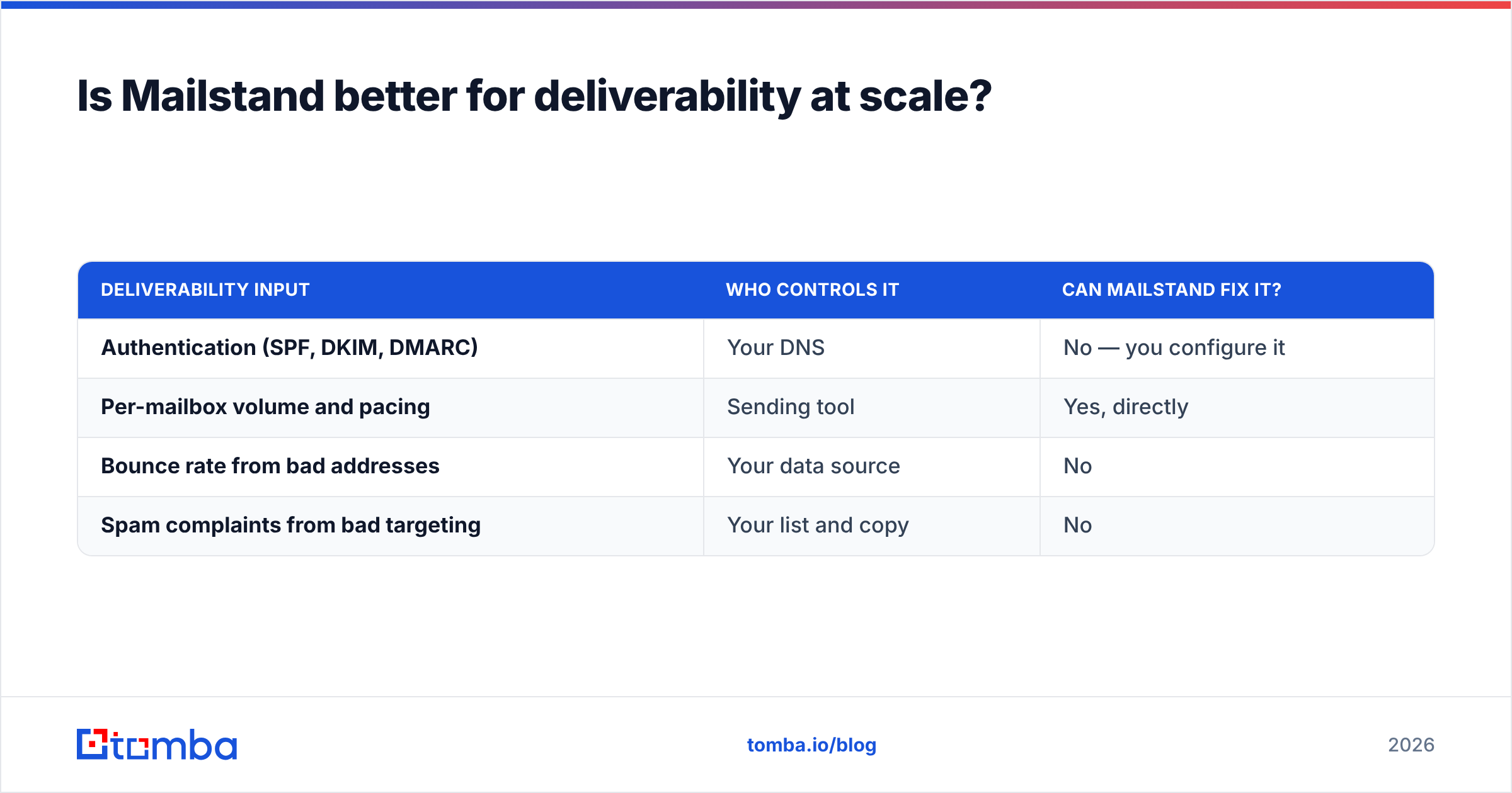 GrowMeOrganic vs Mailstand deliverability comparison diagram