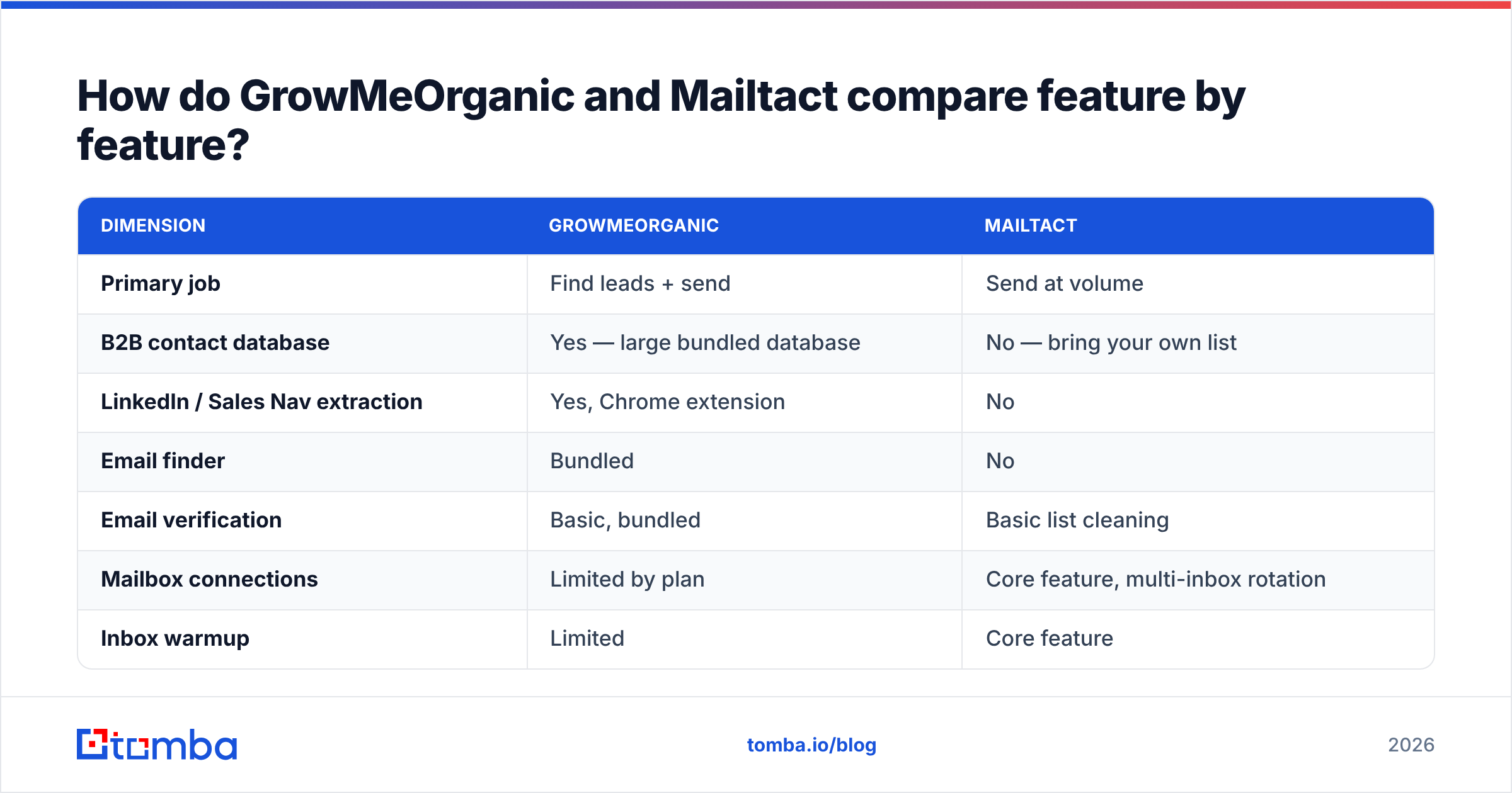 GrowMeOrganic vs Mailtact feature comparison diagram