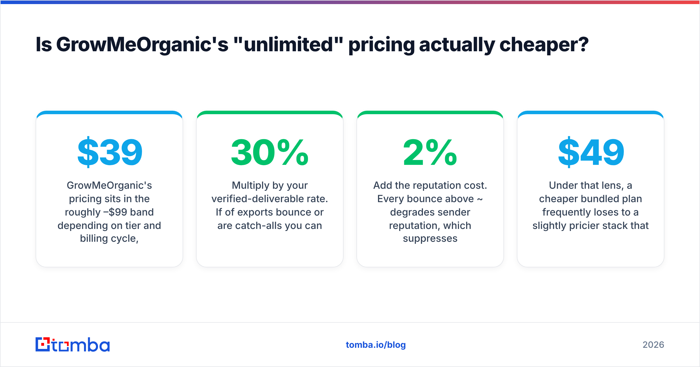 Cost per verified contact compared against sticker price