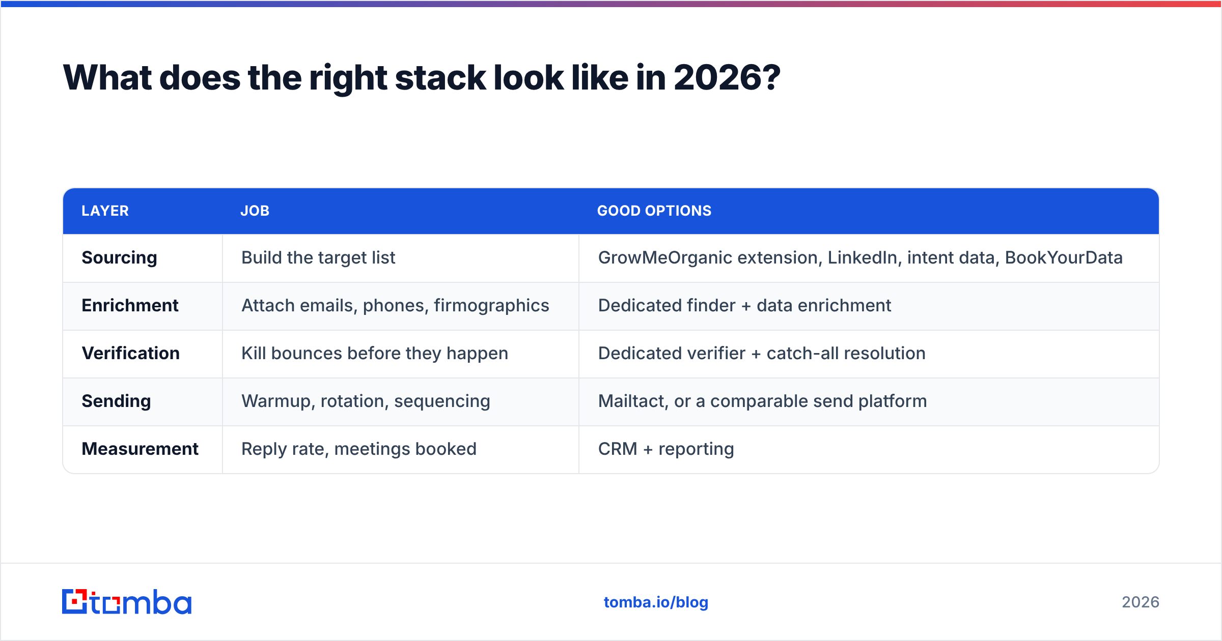 GrowMeOrganic vs Mailtact stack diagram for 2026