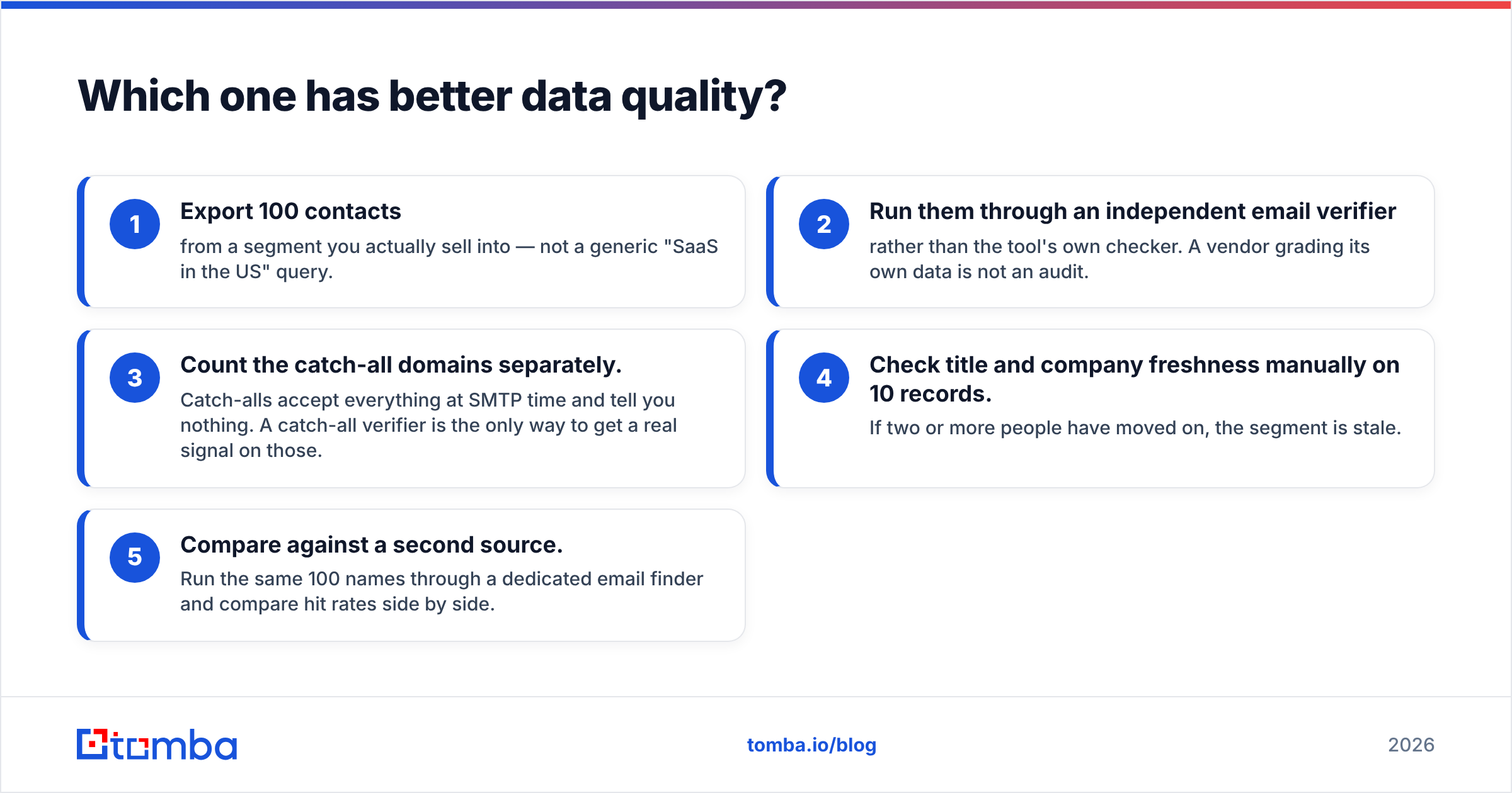 GrowMeOrganic vs Mailtact data quality diagram