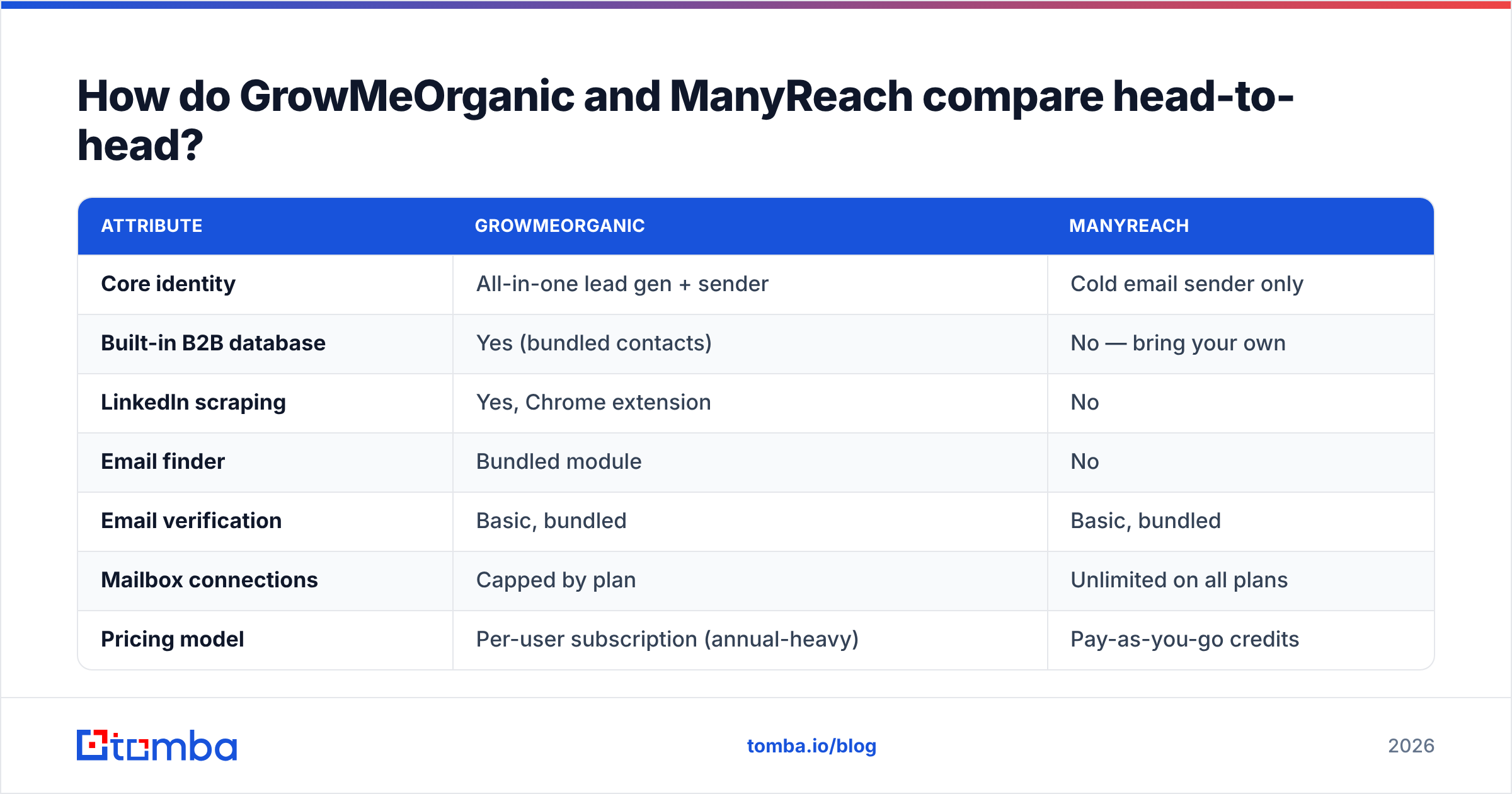 GrowMeOrganic vs ManyReach: head-to-head feature comparison chart