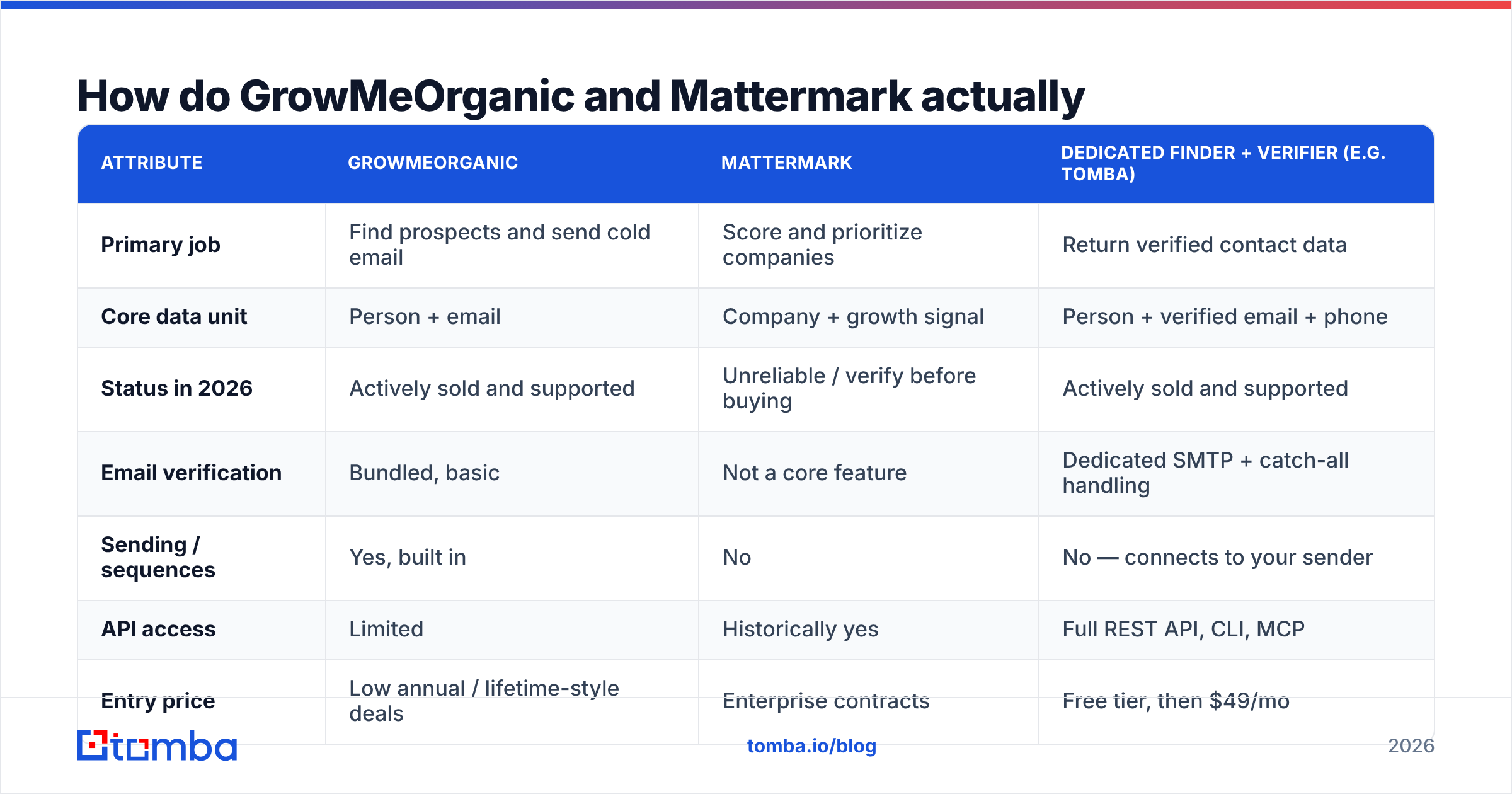 GrowMeOrganic vs Mattermark feature comparison chart