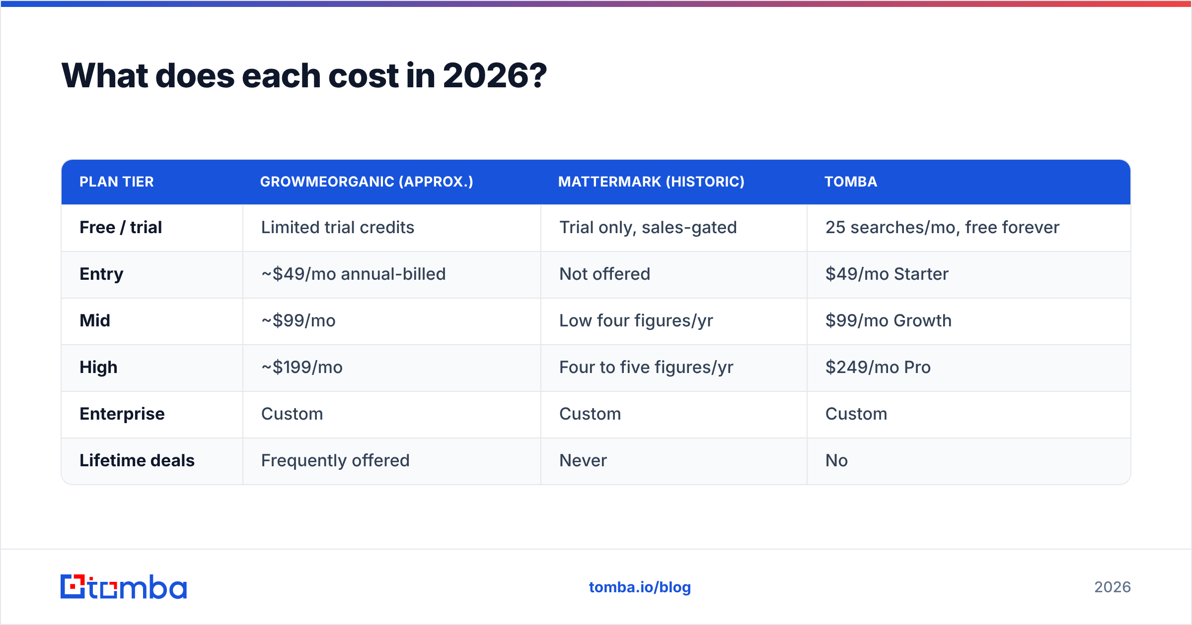 GrowMeOrganic vs Mattermark 2026 pricing comparison