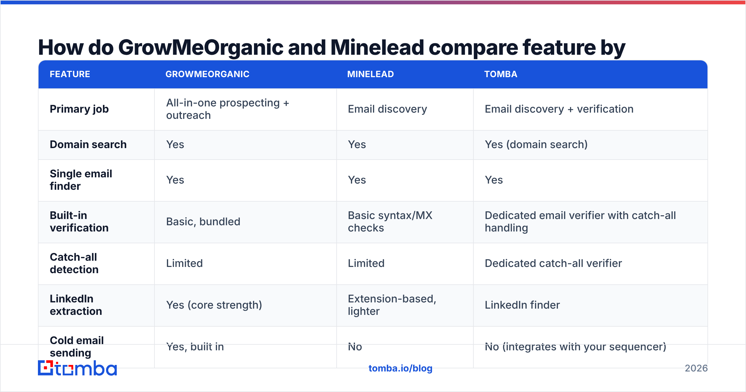 Diagram: How do GrowMeOrganic and Minelead compare feature by feature